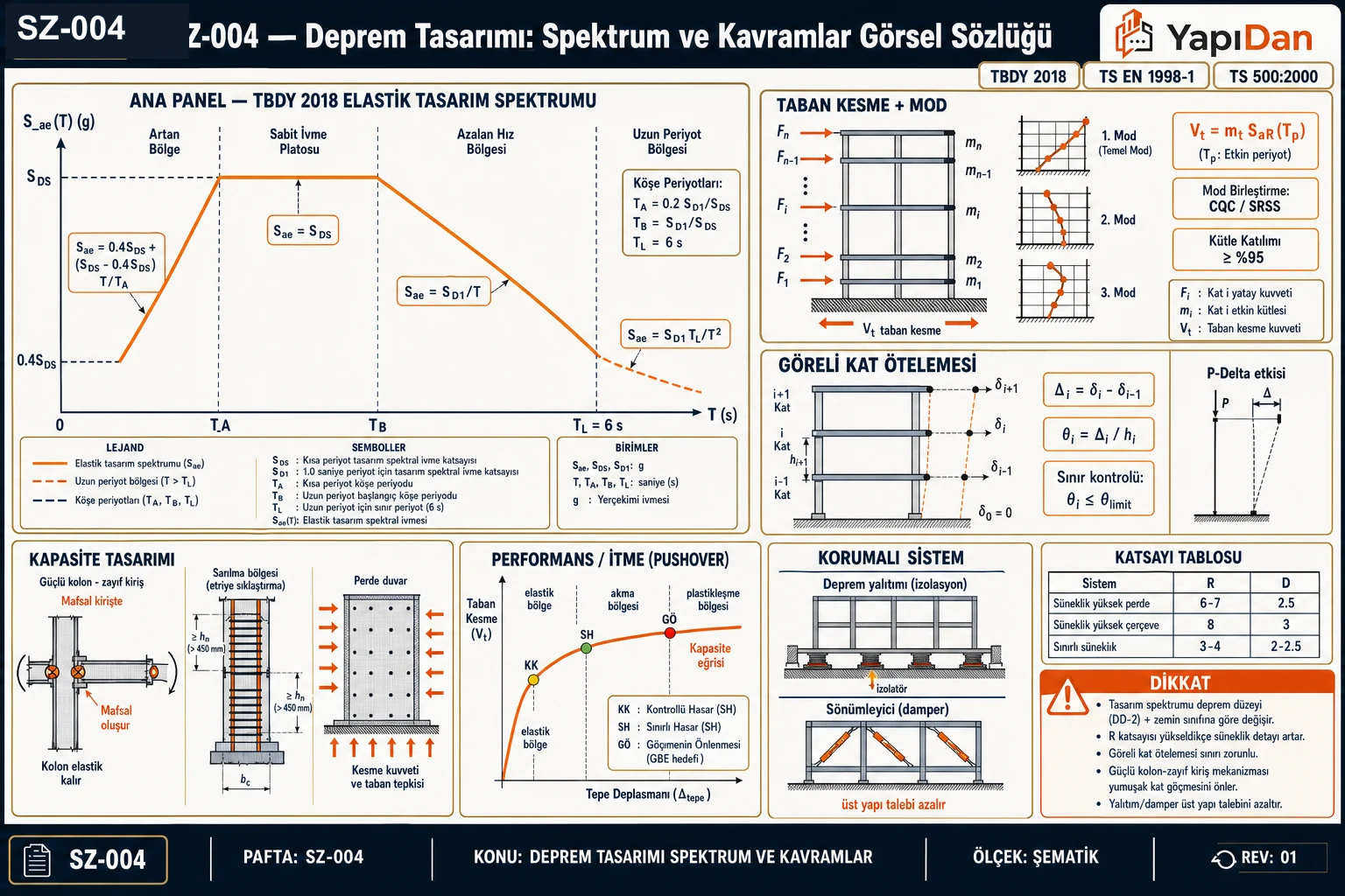 SZ-004 deprem tasarımı spektrum ve kavramlar görsel sözlüğü — TBDY 2018 elastik tasarım spektrumu (dört bölge, köşe periyotları T_A/T_B/T_L), taban kesme ve mod şekilleri, göreli kat ötelemesi ve P-Delta, kapasite tasarımı (güçlü kolon-zayıf kiriş, sarılma), itme (pushover) analizi, korumalı sistemler (yalıtım/sönümleyici) ve R/D katsayı tablosu (TBDY 2018 / TS EN 1998-1)