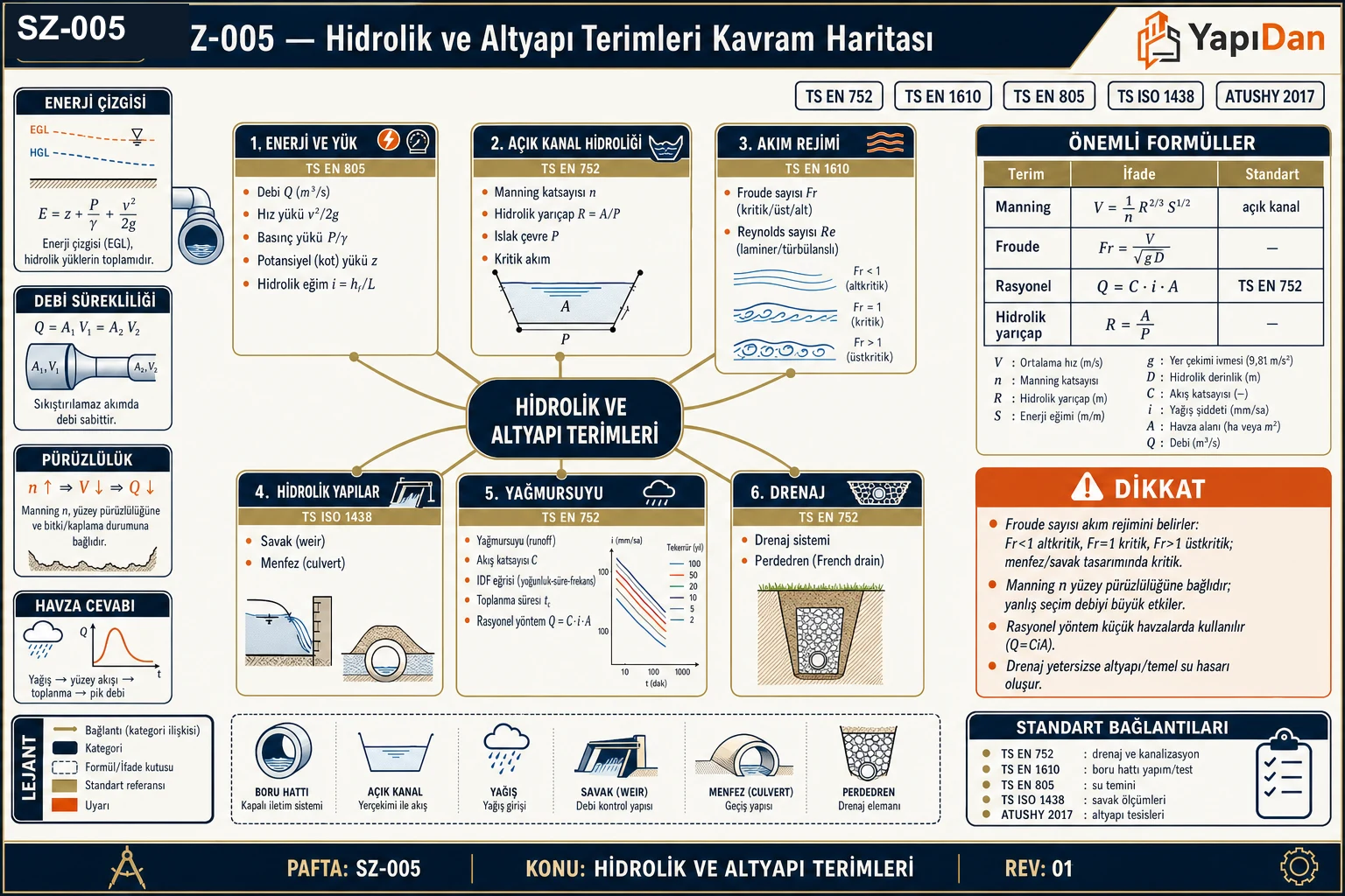SZ-005 hidrolik ve altyapı terimleri kavram haritası — enerji ve yük (debi Q, hız yükü, basınç yükü, hidrolik eğim), açık kanal hidroliği (Manning n, hidrolik yarıçap, ıslak çevre, kritik akım), akım rejimi (Froude, Reynolds), hidrolik yapılar (savak, menfez), yağmursuyu (akış katsayısı, IDF, rasyonel yöntem) ve drenaj (perdedren) kategorileri (TS EN 752 / TS EN 1610 / TS EN 805 / ATUSHY 2017)