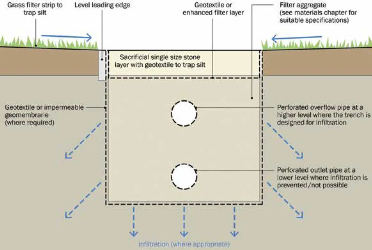 Perdedren French Drain kesit detayı — geotekstil filtre kumaşı, çakıl dolgu ve delikli drenaj boruları