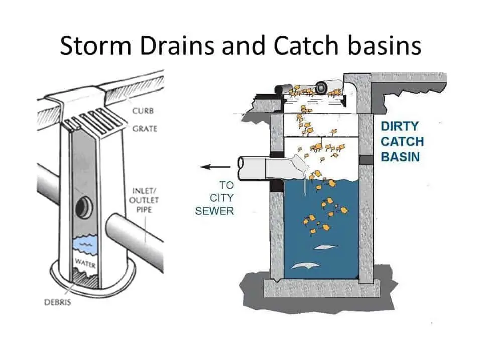 Yağmur suyu ızgarası ve catch basin drenaj sistemi kesit diyagramı