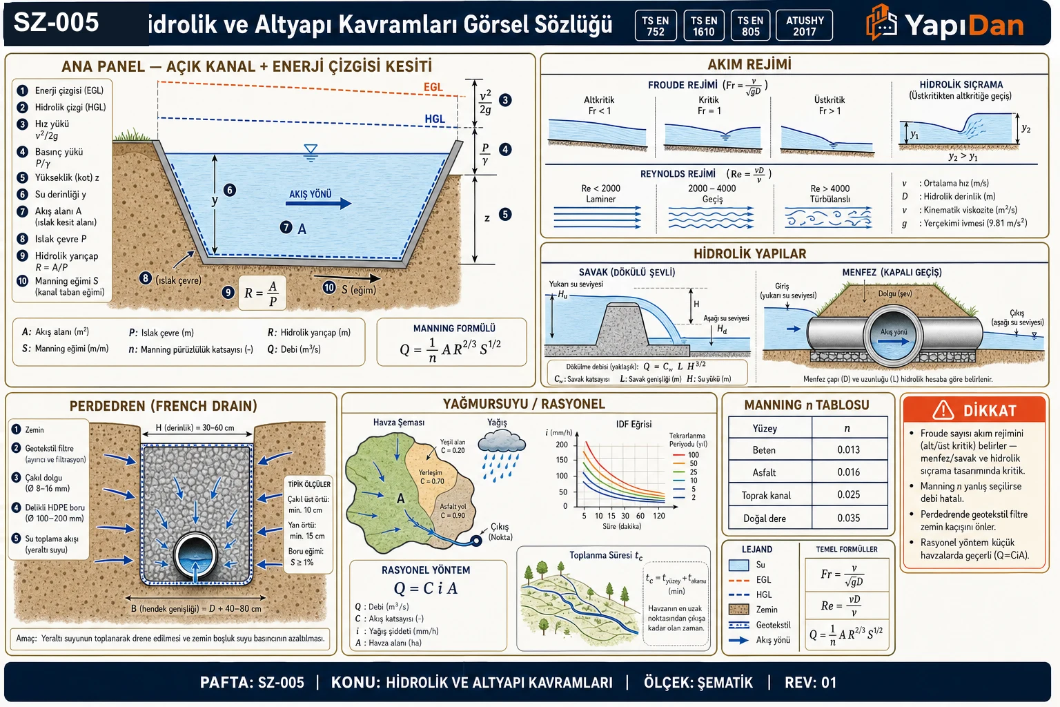 SZ-005 hidrolik ve altyapı kavramları görsel sözlüğü — açık kanal + enerji çizgisi kesiti (EGL/HGL, hız/basınç/kot yükü, hidrolik yarıçap), akım rejimi (Froude/Reynolds, hidrolik sıçrama), hidrolik yapılar (savak/menfez), perdedren (French drain) kesiti, yağmursuyu/rasyonel yöntem (Q=CiA) ve Manning n tablosu (TS EN 752 / TS EN 1610 / TS EN 805)