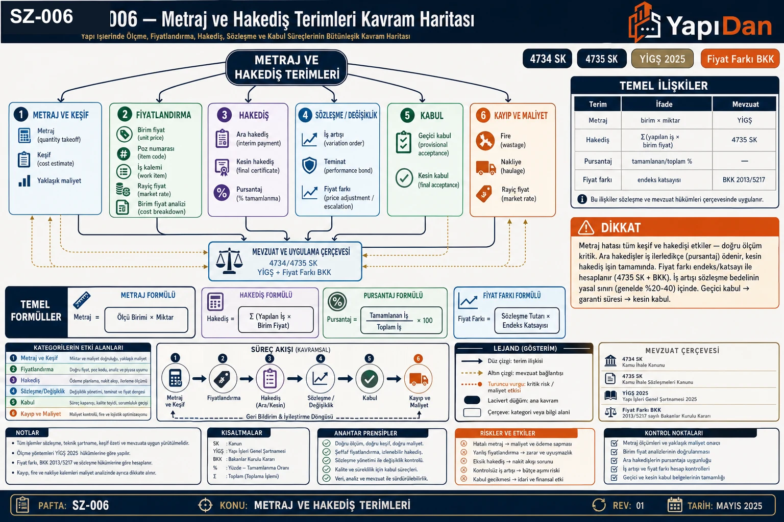 SZ-006 metraj ve hakediş terimleri kavram haritası — metraj/keşif (metraj, keşif, yaklaşık maliyet), fiyatlandırma (birim fiyat, poz no, iş kalemi, rayiç, birim fiyat analizi), hakediş (ara/kesin hakediş, pursantaj), sözleşme/değişiklik (iş artışı, teminat, fiyat farkı), kabul (geçici/kesin) ve kayıp/maliyet (fire, nakliye) kategorileri (4734 SK / 4735 SK / YİGŞ 2025)