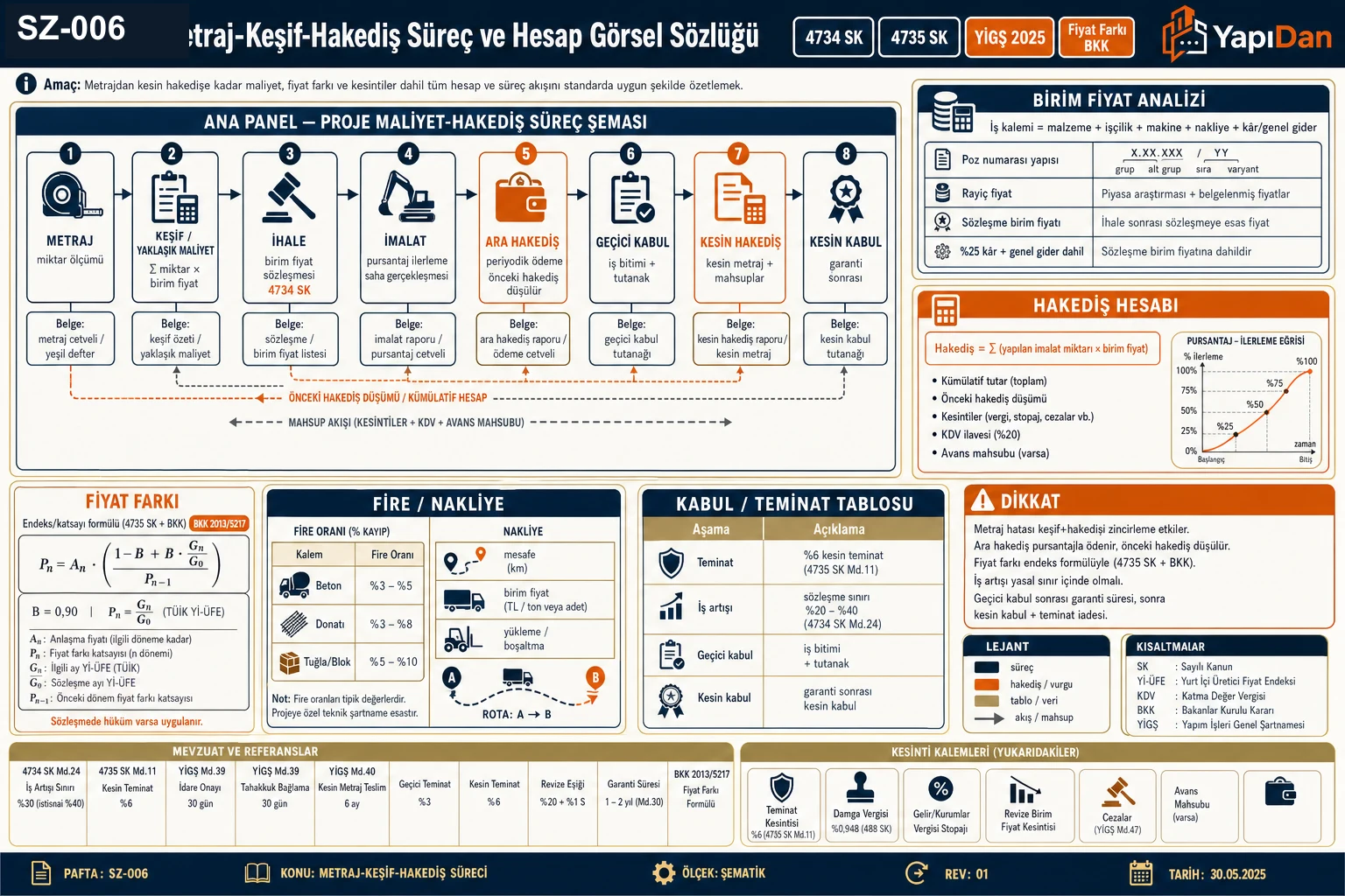 SZ-006 metraj-keşif-hakediş süreç ve hesap görsel sözlüğü — proje maliyet-hakediş süreç şeması (metraj→keşif→ihale→imalat→ara hakediş→geçici kabul→kesin hakediş→kesin kabul), birim fiyat analizi, hakediş hesabı (pursantaj S eğrisi), fiyat farkı endeks formülü, fire/nakliye ve kabul/teminat tablosu (4734 SK / 4735 SK / YİGŞ 2025 / Fiyat Farkı BKK)