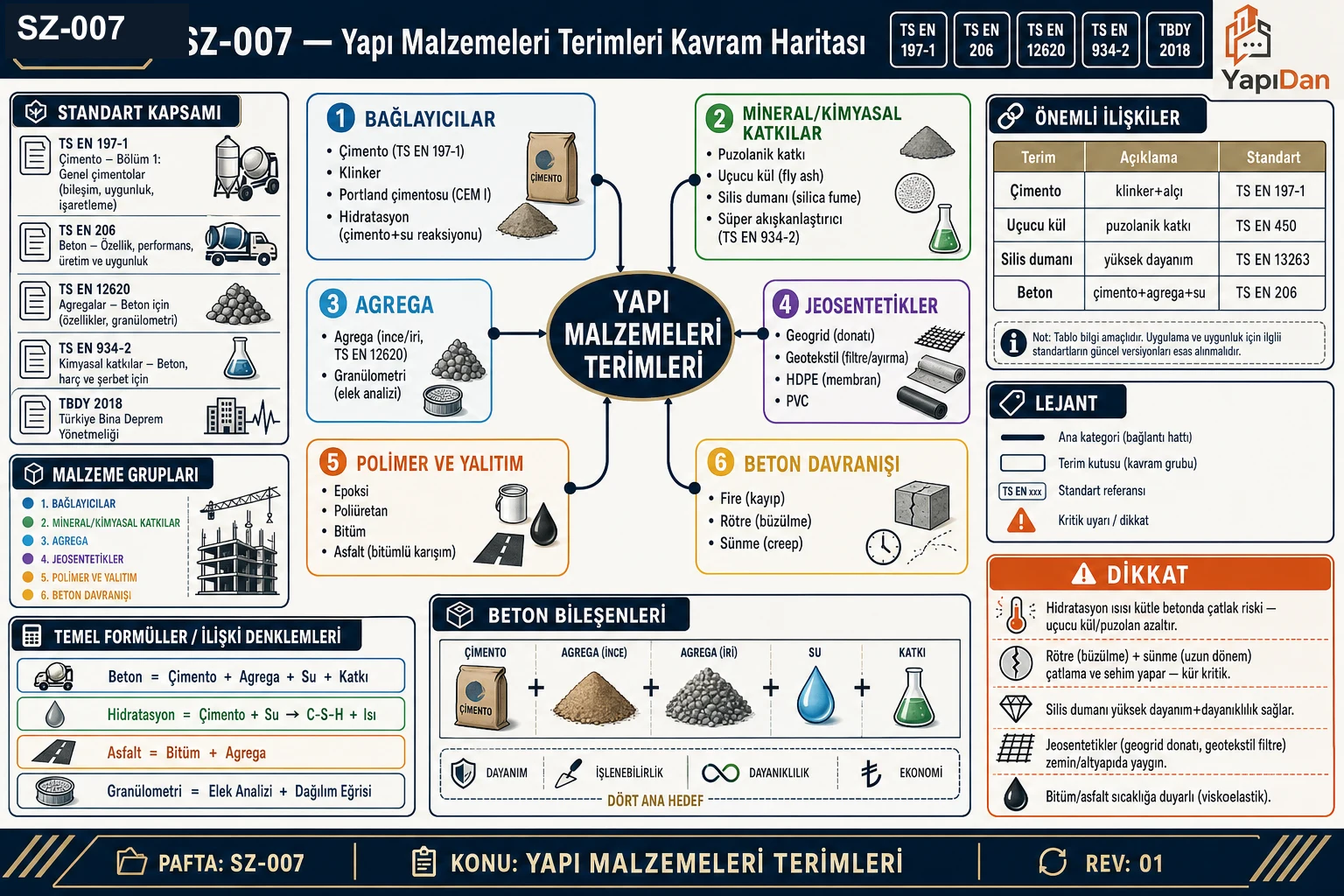 SZ-007 yapı malzemeleri terimleri kavram haritası — bağlayıcılar (çimento, klinker, portland, hidratasyon), mineral/kimyasal katkılar (puzolan, uçucu kül, silis dumanı, süper akışkanlaştırıcı), agrega, jeosentetikler (geogrid, geotekstil, HDPE, PVC), polimer/yalıtım (epoksi, poliüretan, bitüm, asfalt) ve beton davranışı (fire, rötre, sünme) kategorileri (TS EN 197-1 / TS EN 206 / TS EN 12620)