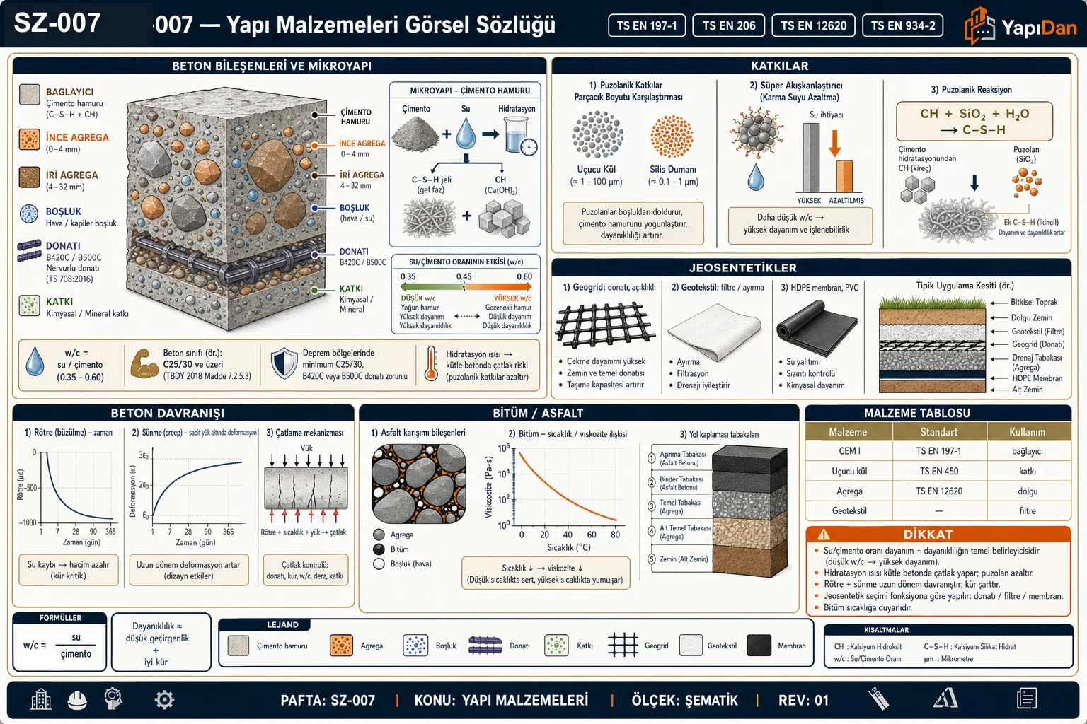 SZ-007 yapı malzemeleri görsel sözlüğü — beton bileşenleri ve mikroyapı (çimento hamuru, agrega, hidratasyon C-S-H), katkılar (uçucu kül/silis dumanı, süper akışkanlaştırıcı), jeosentetikler (geogrid/geotekstil/HDPE), beton davranışı (rötre/sünme), bitüm/asfalt karışım kesiti ve malzeme tablosu (TS EN 197-1 / TS EN 206 / TS EN 12620)