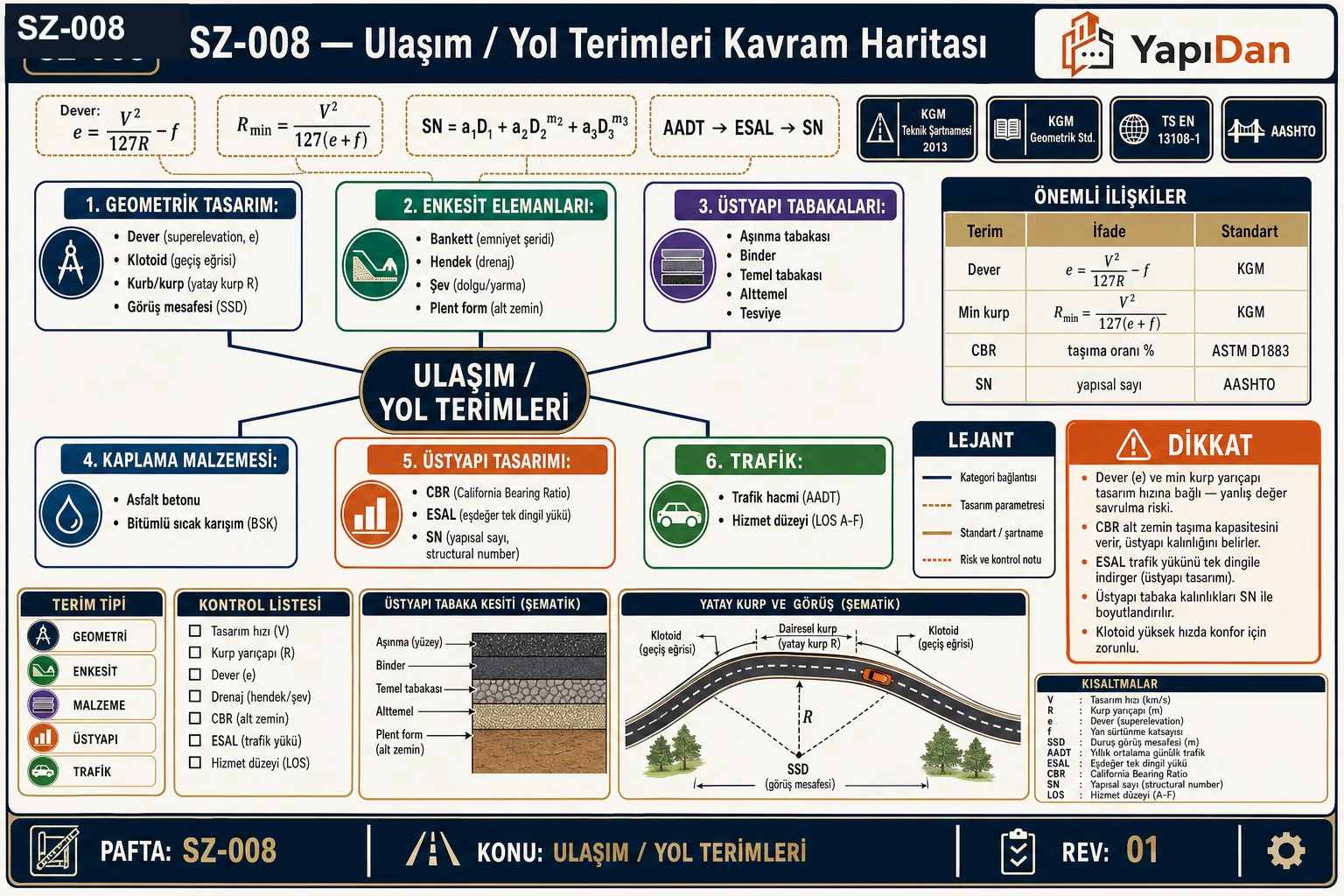 SZ-008 ulaşım/yol terimleri kavram haritası — geometrik tasarım (dever, klotoid, kurp, görüş mesafesi), enkesit elemanları (bankett, hendek, şev, plent form), üstyapı tabakaları (aşınma, binder, temel, alttemel, tesviye), kaplama malzemesi (asfalt betonu, BSK), üstyapı tasarımı (CBR, ESAL, SN) ve trafik (hacim, LOS) kategorileri (KGM Teknik Şartnamesi / TS EN 13108-1 / AASHTO)