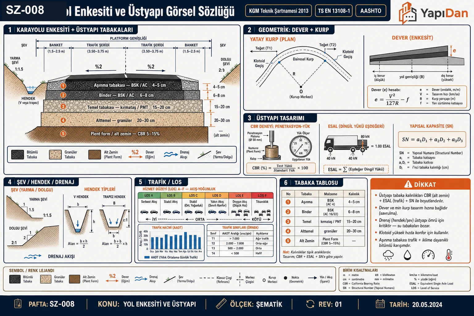 SZ-008 yol enkesiti ve üstyapı görsel sözlüğü — karayolu enkesiti (platform, şerit, bankett, hendek, şev, dever) ve üstyapı tabakaları (aşınma/binder/temel/alttemel/plent form), geometrik dever+yatay kurp, üstyapı tasarımı (CBR/ESAL/SN), şev/hendek/drenaj, trafik/LOS ve tabaka tablosu (KGM Teknik Şartnamesi / TS EN 13108-1 / AASHTO)