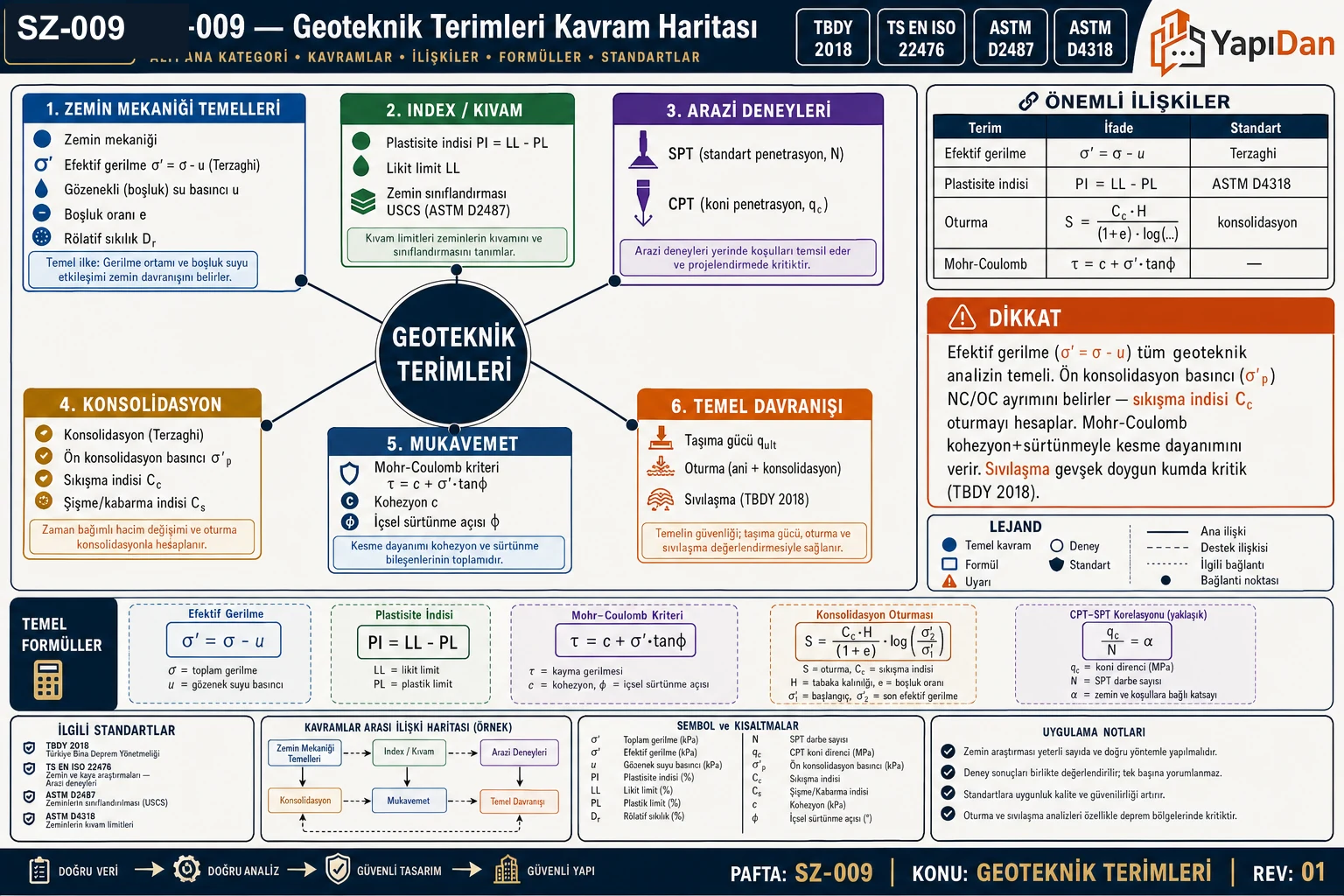 SZ-009 geoteknik terimleri kavram haritası — zemin mekaniği temelleri (efektif gerilme σ', boşluk suyu u, boşluk oranı, rölatif sıkılık), index/kıvam (plastisite indisi, likit limit, USCS), arazi deneyleri (SPT, CPT), konsolidasyon (ön konsolidasyon basıncı, sıkışma indisi C_c, şişme C_s), mukavemet (Mohr-Coulomb, c, φ) ve temel davranışı (taşıma gücü, oturma, sıvılaşma) kategorileri (TBDY 2018 / TS EN ISO 22476 / ASTM)