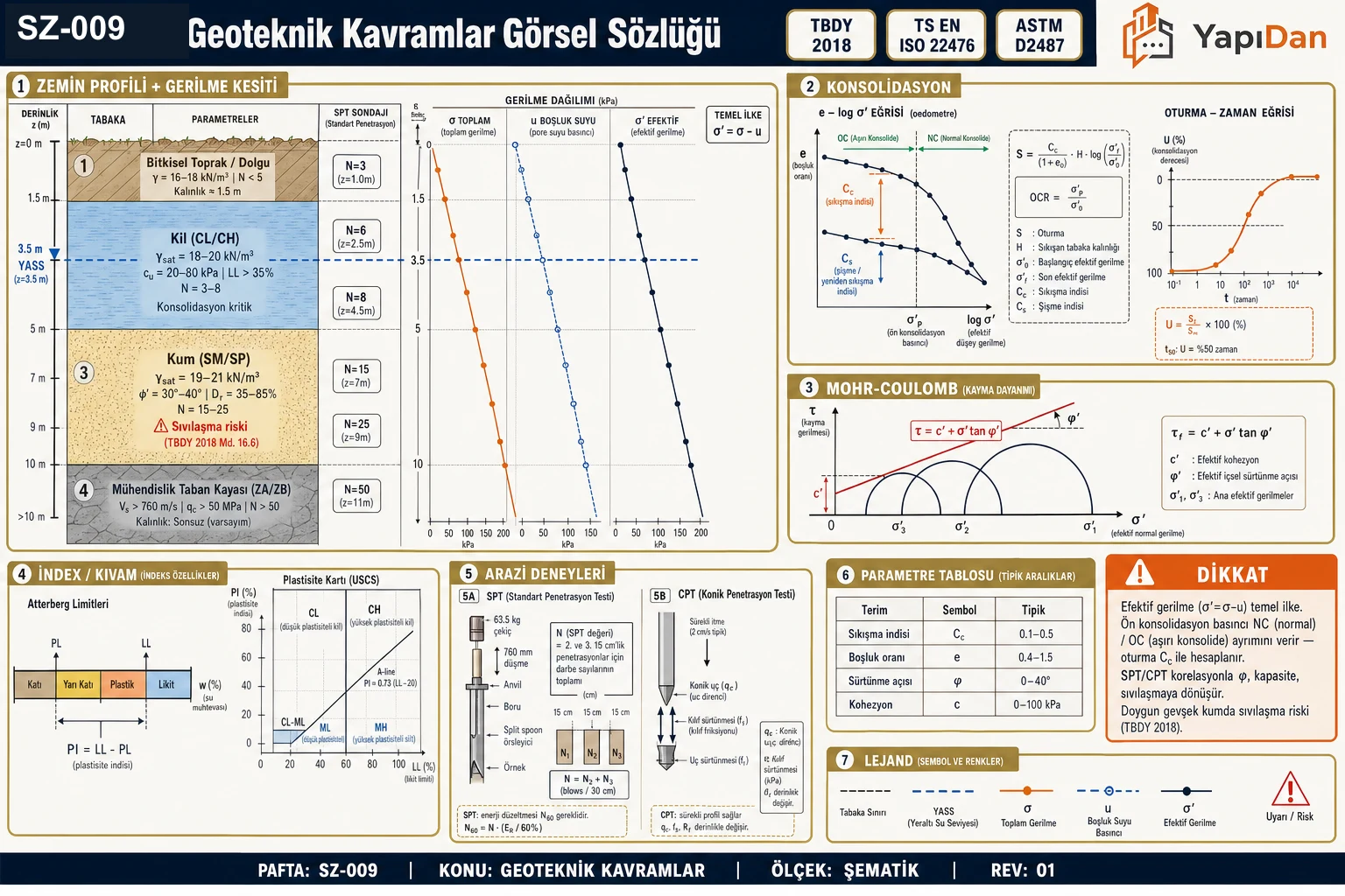 SZ-009 geoteknik kavramlar görsel sözlüğü — zemin profili + gerilme kesiti (toplam σ, boşluk suyu u, efektif σ'=σ-u, SPT N), konsolidasyon (e-log σ' eğrisi, C_c/C_s, oturma-zaman), Mohr-Coulomb kırılma zarfı, index/kıvam (Atterberg, plastisite kartı), SPT/CPT arazi deneyleri ve parametre tablosu (TBDY 2018 / TS EN ISO 22476 / ASTM D2487)