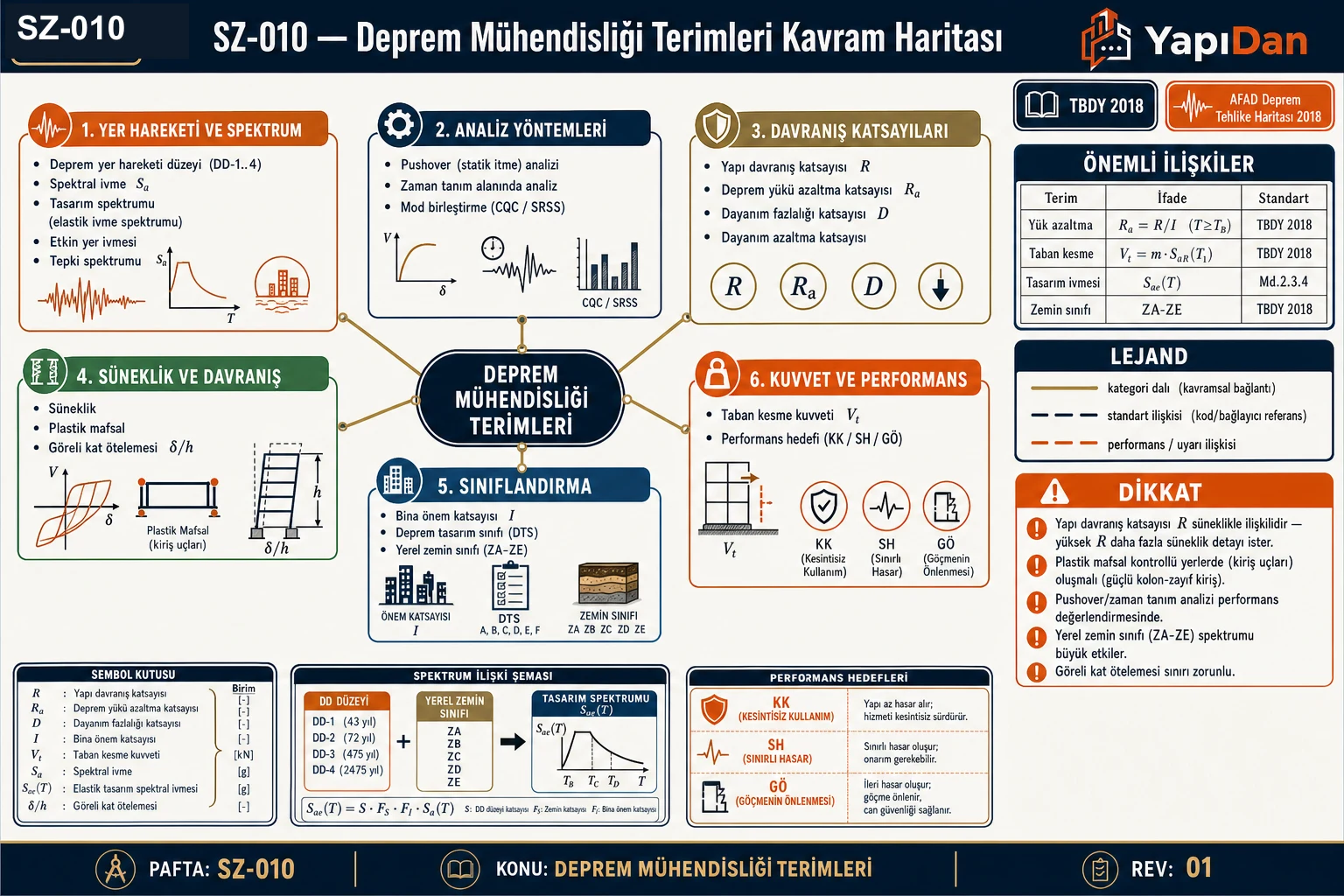SZ-010 deprem mühendisliği terimleri kavram haritası — yer hareketi ve spektrum (yer hareketi düzeyi, spektral ivme, tasarım spektrumu, etkin yer ivmesi, tepki spektrumu), analiz yöntemleri (pushover, zaman tanım, mod birleştirme), davranış katsayıları (R, R_a, D), süneklik/davranış (süneklik, plastik mafsal, göreli kat ötelemesi), sınıflandırma (bina önem, DTS, yerel zemin sınıfı ZA-ZE) ve kuvvet/performans kategorileri (TBDY 2018)
