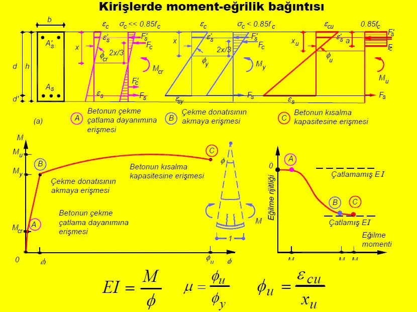 Betonarme kiriş moment-eğrilik bağıntısı: çatlama, akma ve kırılma aşamaları ile süneklik hesabı