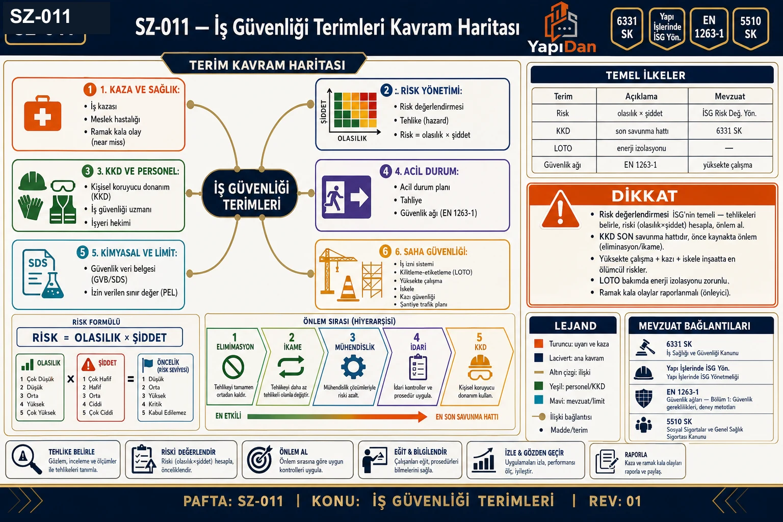 SZ-011 iş güvenliği terimleri kavram haritası — kaza/sağlık (iş kazası, meslek hastalığı, ramak kala), risk yönetimi (risk değerlendirmesi, tehlike, risk), KKD/personel (kişisel koruyucu donanım, İSG uzmanı, işyeri hekimi), acil durum (acil durum planı, tahliye, güvenlik ağı), kimyasal/limit (GVB/SDS, PEL) ve saha güvenliği (iş izni, LOTO, yüksekte çalışma, iskele, kazı güvenliği) kategorileri (6331 SK / Yapı İşlerinde İSG Yön. / EN 1263-1)