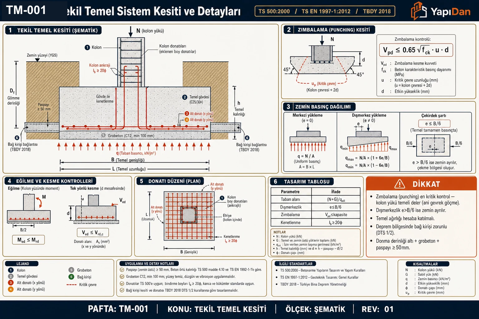 TM-001 tekil temel sistem kesiti ve detayları — kolon + pabuç temel kesiti (alt çift yön donatı, kolon filizi, bağ kirişi, gömme derinliği), zımbalama (punching) kesiti, zemin basınç dağılımı (merkezi üniform / eksantrik trapez, e≤B/6), eğilme/kesme kontrolleri, donatı düzeni (plan) ve tasarım tablosu (TS 500:2000 / TS EN 1997-1:2012 / TBDY 2018)