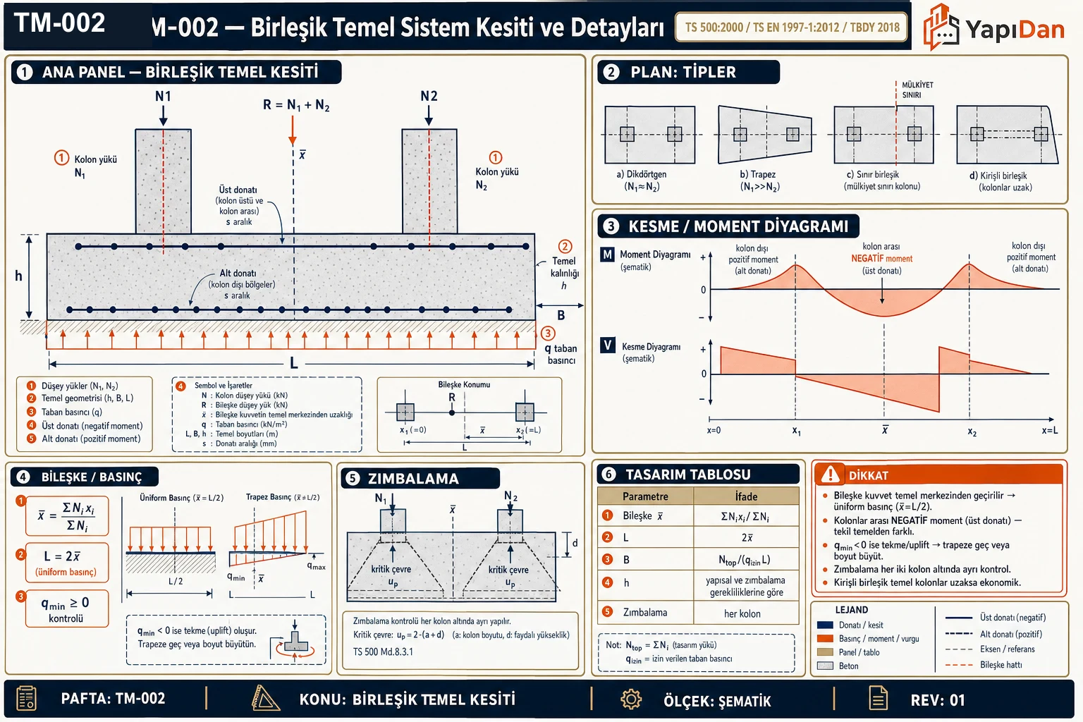 TM-002 birleşik temel sistem kesiti ve detayları — iki kolonlu birleşik temel boyuna kesiti (alt/üst donatı, bileşke konumu), plan tipleri (dikdörtgen/trapez/sınır/kirişli), kesme ve moment diyagramı (kolon arası negatif moment), bileşke/taban basıncı, zımbalama ve tasarım tablosu (TS 500:2000 / TS EN 1997-1:2012 / TBDY 2018)