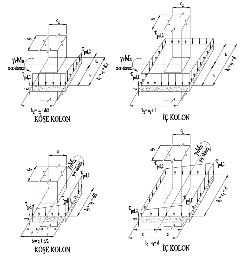 Köşe ve iç kolon için zımbalama kontrol çevrelerini gösteren teknik çizim: köşe kolon için b2=c2+d/2 ve b1=c1+d/2 mesafeleri, iç kolon için b2=c2+d ve b1=c1+d mesafeleri, tau_pd1 ve tau_pd2 kesme gerilmesi yönleri