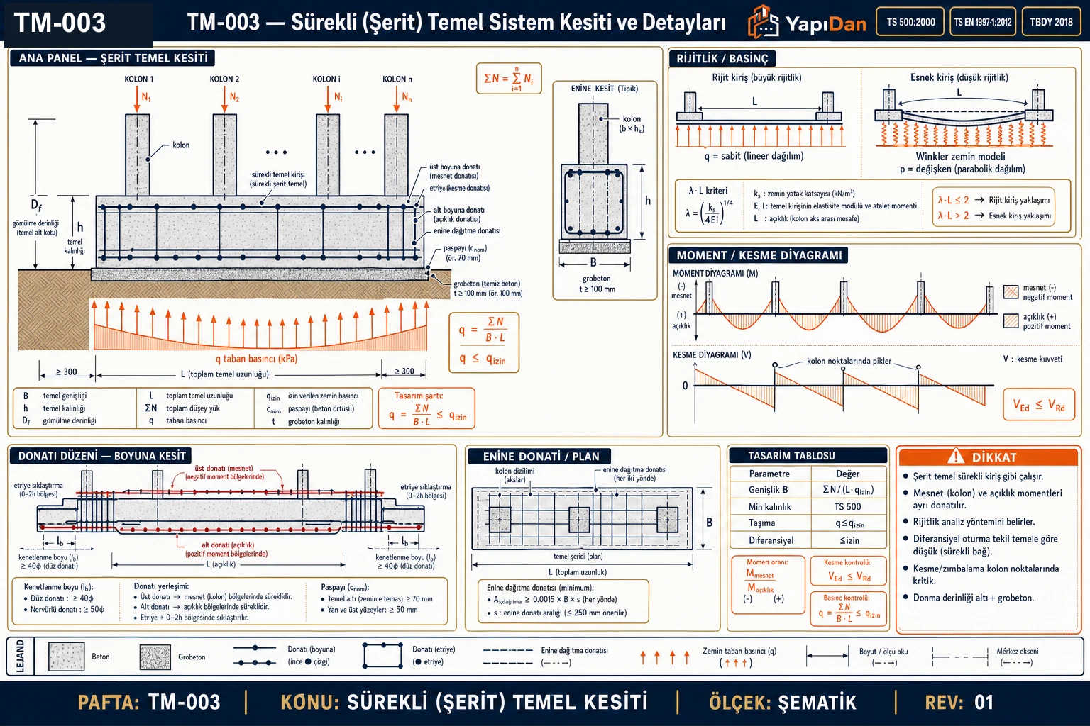 TM-003 sürekli (şerit) temel sistem kesiti ve detayları — sıralı kolonlar + sürekli temel kirişi kesiti, rijitlik/taban basıncı dağılımı (rijit doğrusal vs esnek Winkler), moment ve kesme diyagramı, boyuna ve enine donatı düzeni, plan görünüş ve tasarım tablosu (TS 500:2000 / TS EN 1997-1:2012 / TBDY 2018)