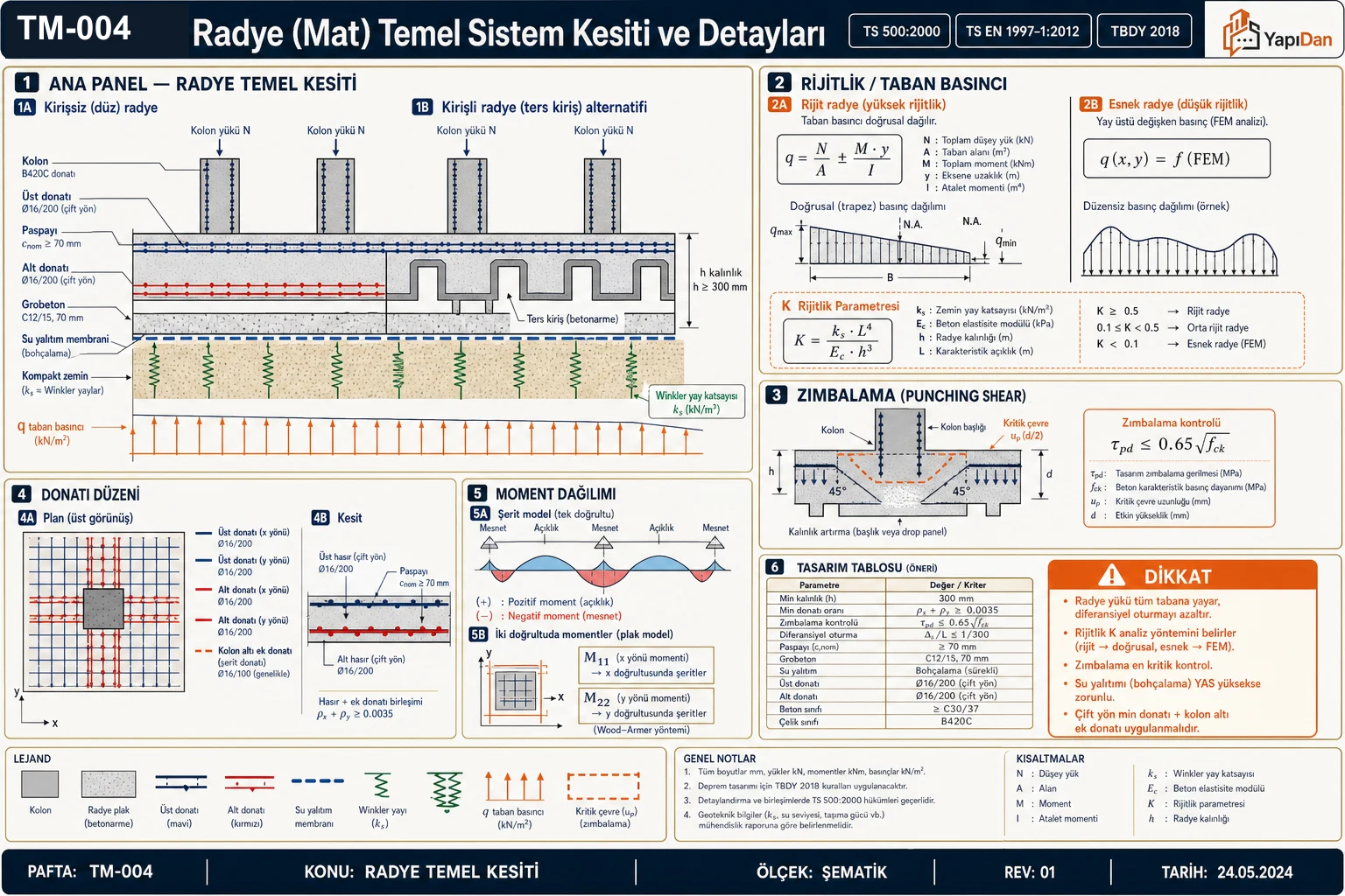 TM-004 radye (mat) temel sistem kesiti ve detayları — kirişsiz (düz) ve kirişli (ters kiriş) radye kesiti, rijitlik/taban basıncı dağılımı (rijit doğrusal vs esnek FEM/Winkler), zımbalama (punching shear), donatı düzeni (alt/üst çift yön), moment dağılımı (Wood-Armer) ve tasarım tablosu (TS 500:2000 / TS EN 1997-1:2012 / TBDY 2018)