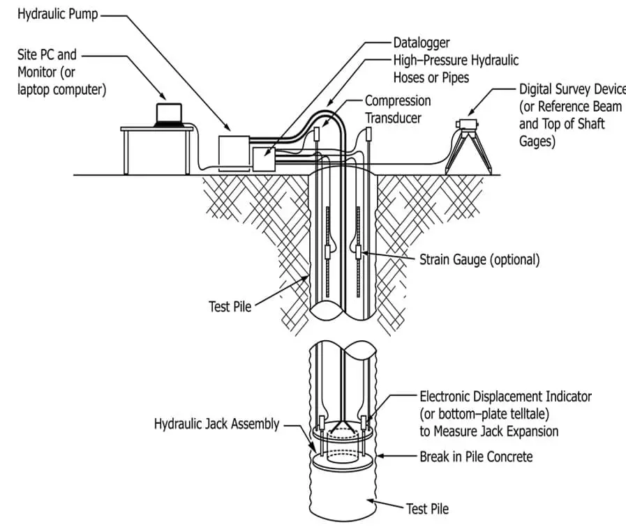 Osterberg Cell (O-Cell) kazık yükleme deneyi düzeneği teknik çizimi: üstte hidrolik pompa, site PC ve monitor, datalogger bağlantıları; kazık içinde Test Pile, strain gauge, kazık altında Hydraulic Jack Assembly, Electronic Displacement Indicator ve Break in Pile Concrete detayları