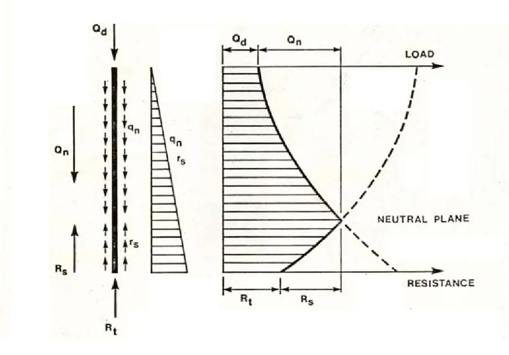 Negatif sürtünme (downdrag) şematik diyagramı: kazık ekseninde Qd düşey yük, qn negatif sürtünme, Rs çevre direnci, Rt uç direnci bileşenleri sol şemada; sağda yük-direnç grafiği Neutral Plane kesişimiyle birlikte gösterilmektedir