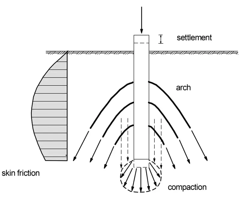 Kazık yük aktarım mekanizması şematik diyagramı: sol tarafta kazık boyunca üçgen dağılımlı skin friction diyagramı, sağ tarafta kazık ucundan zemine yayılan arch ve compaction akışı; üstte settlement oku ve zemin tabakası kesiti
