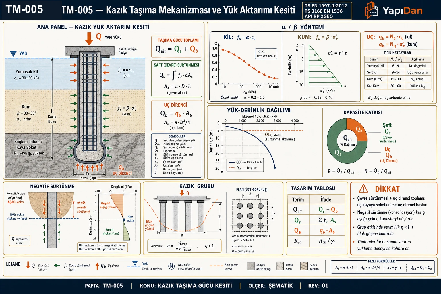 TM-005 kazık taşıma mekanizması ve yük aktarımı kesiti — katmanlı zemin profilinde fore kazık (çevre sürtünmesi Q_s + uç direnci Q_b), α-yöntemi (kil) ve β-yöntemi (kum), uç direnci, yük-derinlik dağılımı, kapasite katkısı (şaft/uç), negatif sürtünme, kazık grubu ve tasarım tablosu (TS EN 1997-1:2012 / TS 3168 EN 1536 / API RP 2GEO)