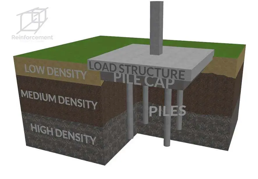 Kazık başlığı ve kazık grubu 3D izometrik render çizimi: üstte beton kolon, kazık başlığı plağı (Pile Cap), altında Low Density, Medium Density ve High Density zemin katmanları içinde dört kazık görülmektedir