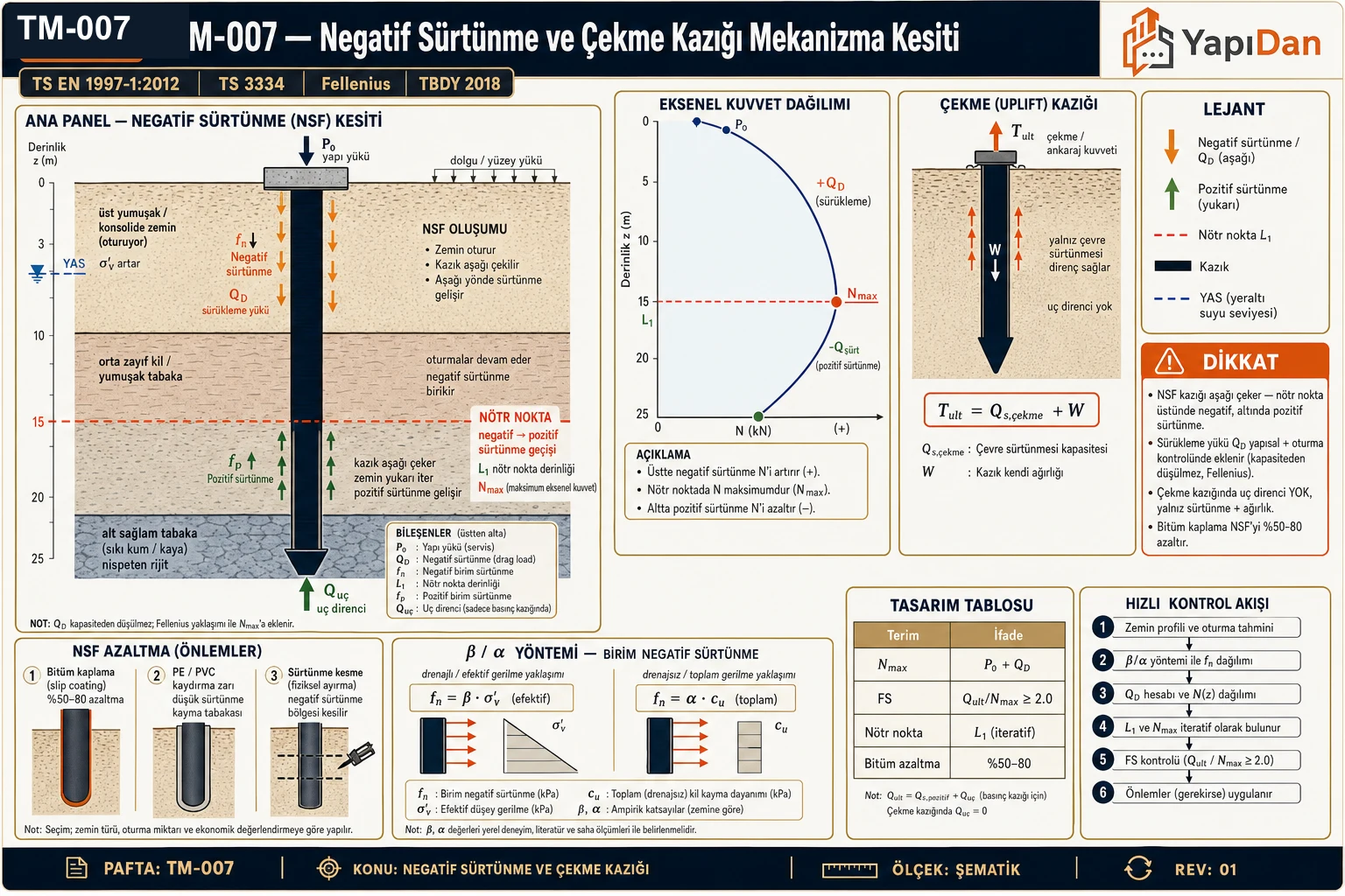 TM-007 negatif sürtünme ve çekme kazığı mekanizma kesiti — NSF kesiti (nötr nokta L1, negatif/pozitif sürtünme, sürükleme yükü Q_D), eksenel kuvvet dağılımı (N_max nötr noktada), çekme/uplift kazığı (T_ult=Q_s+W), NSF azaltma yöntemleri, β/α yöntemi ve tasarım tablosu (TS EN 1997-1:2012 / TS 3234 / Fellenius / TBDY 2018)