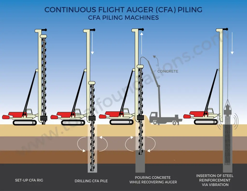 CFA (Continuous Flight Auger) kazık yapım aşamaları teknik diyagramı: CFA delici kurulum, burgu ile ilerleme, beton enjeksiyonu, donatı yerleştirme