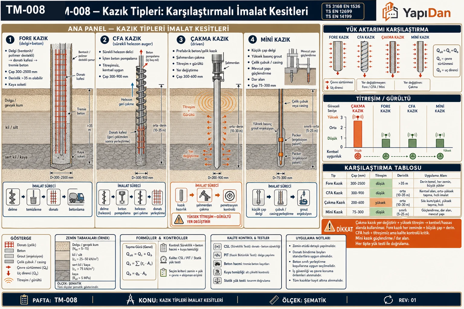 TM-008 kazık tipleri karşılaştırmalı imalat kesitleri — fore kazık (delgi+beton), CFA kazık (sürekli helezon), çakma kazık (driven) ve mini kazık imalat kesitleri, yük aktarımı karşılaştırması, titreşim/gürültü düzeyi ve karşılaştırma tablosu (TS 3168 EN 1536 / TS EN 12699 / TS EN 14199)