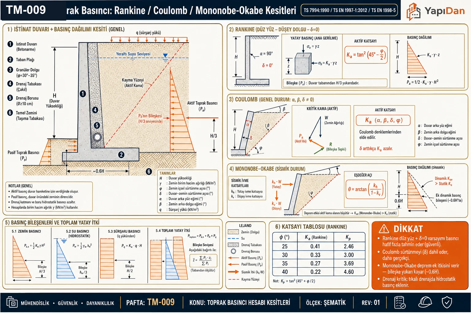 TM-009 toprak basıncı Rankine / Coulomb / Mononobe-Okabe kesitleri — istinat duvarı kesiti ve basınç dağılımı, Rankine (düz yüz δ=0, K_a=tan²(45-φ/2)), Coulomb (kama yenilmesi, δ≠0, kuvvet üçgeni), Mononobe-Okabe sismik (dinamik K_ae, k_h/k_v), zemin+su+sürşarj basınç bileşenleri ve K_a/K_p katsayı tablosu (TS 7994:1990 / TS EN 1997-1:2012 / TS EN 1998-5)