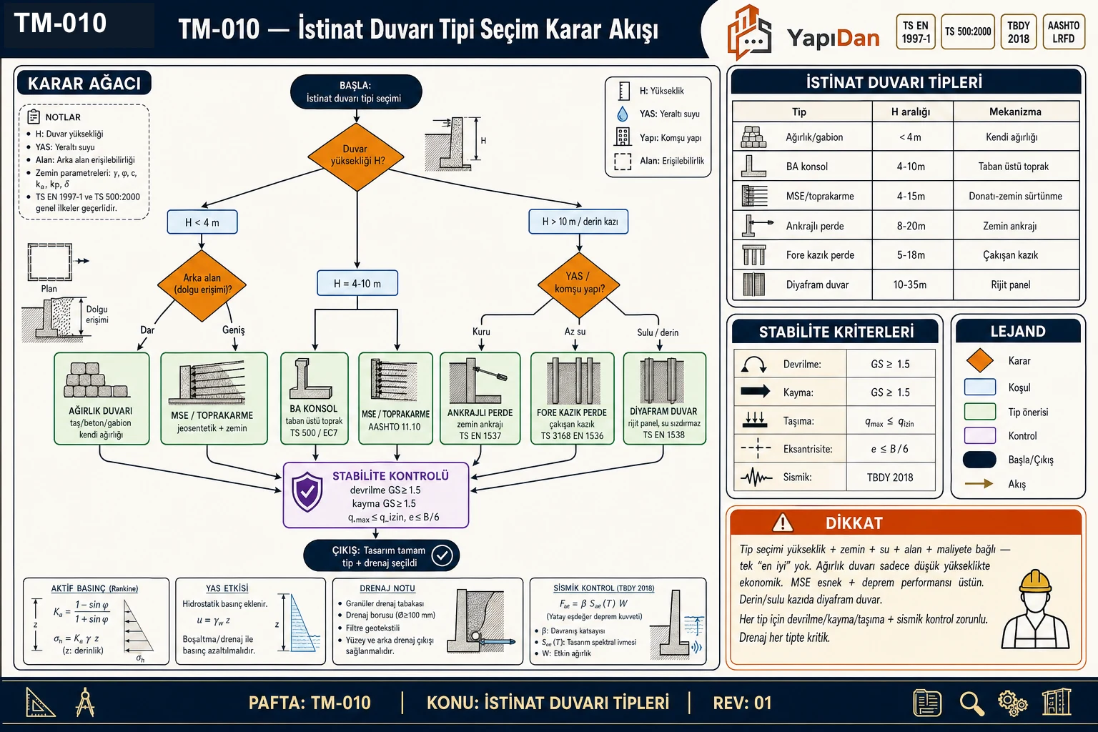 TM-010 istinat duvarı tipi seçim karar akışı — duvar yüksekliği (H<4m / 4-10m / >10m), arka alan erişimi ve YAS/komşu yapı kriterleriyle ağırlık/gabion, BA konsol, MSE/toprakarme, ankrajlı perde, fore kazık perde veya diyafram duvar seçimi ve stabilite kontrolü (devrilme/kayma GS≥1.5, e≤B/6) (TS EN 1997-1 / TS 500:2000 / TBDY 2018 / AASHTO LRFD)