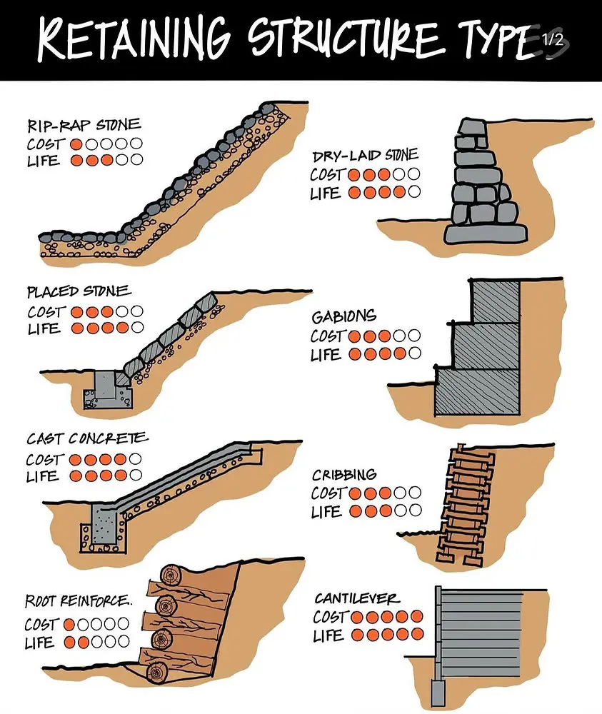Sekiz farklı istinat yapısı tipini gösteren teknik infografik: rip-rap, kuru kâgir, düzgün taş, gabion, kast beton, kafes dolgu, kök donatılı ve konsol tipleri