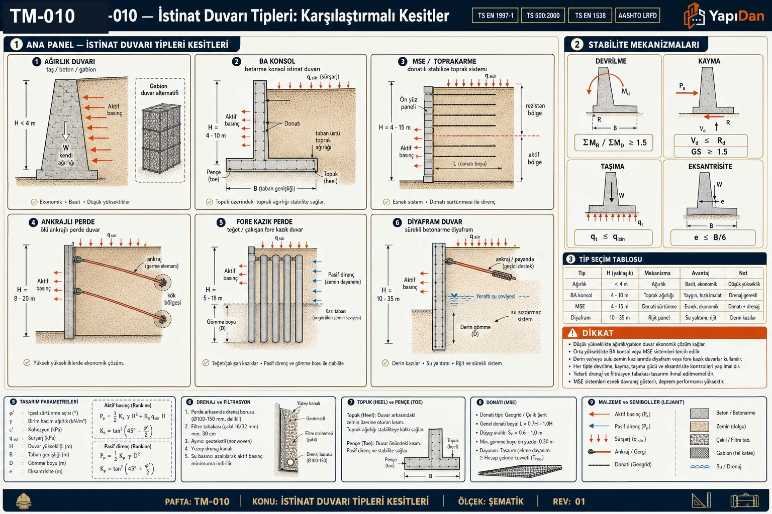 TM-010 istinat duvarı tipleri karşılaştırmalı kesitler — ağırlık/gabion, BA konsol, MSE/toprakarme, ankrajlı perde, fore kazık perde ve diyafram duvar kesitleri, stabilite mekanizmaları (devrilme/kayma/taşıma/eksantrisite) ve tip seçim tablosu (TS EN 1997-1 / TS 500:2000 / TS EN 1538 / AASHTO LRFD)