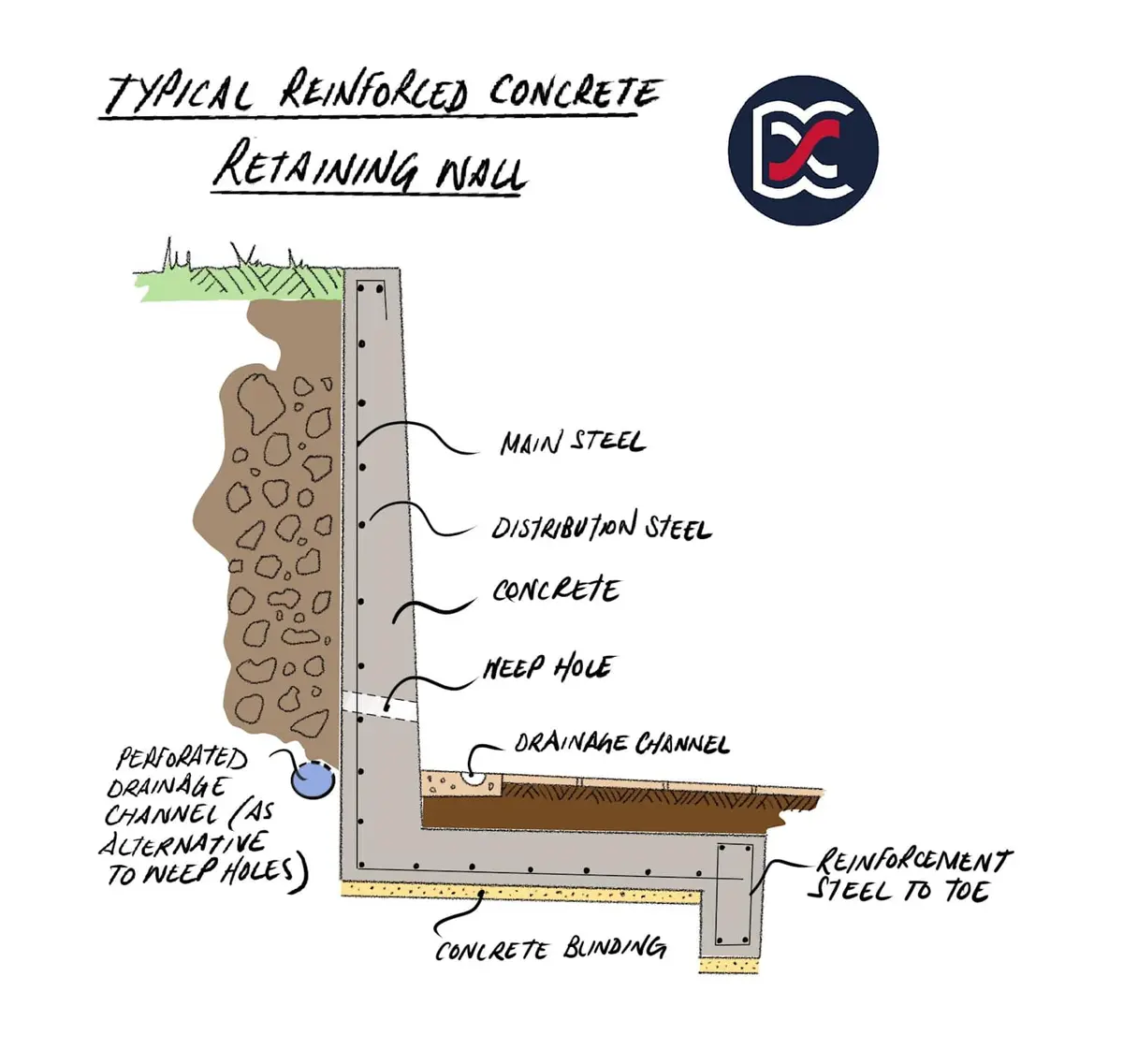 El çizimi tipik betonarme istinat duvarı kesiti: main steel (ana donatı), distribution steel (dağıtma donatısı), concrete, weep hole (barbakan), drainage channel (drenaj kanalı), concrete blinding (grobeton), reinforcement steel to toe (pençe donatısı) etiketleriyle açıklanmış