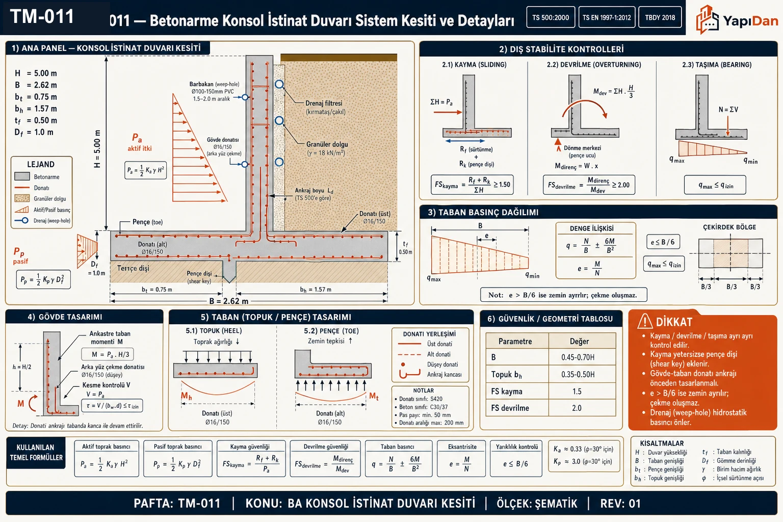 TM-011 betonarme konsol istinat duvarı sistem kesiti ve detayları — gövde/taban/topuk/pençe geometrisi, donatı yerleşimi, aktif/pasif toprak basıncı, dış stabilite (kayma/devrilme/taşıma) üç modu, taban basınç dağılımı (e≤B/6), gövde ve taban (topuk/pençe) tasarımı ile güvenlik/geometri tablosu (TS 500:2000 / TS EN 1997-1:2012 / TBDY 2018)