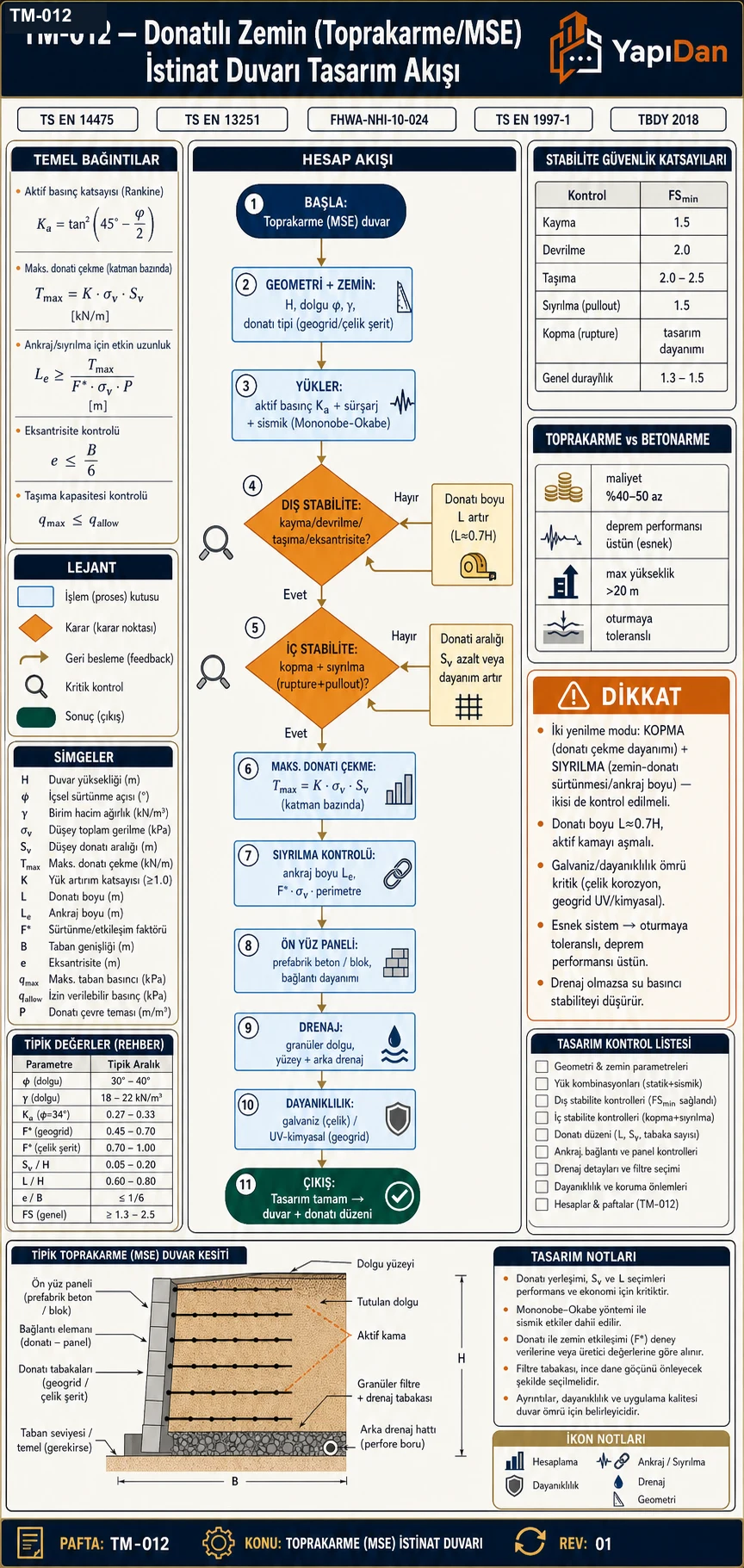 TM-012 donatılı zemin (toprakarme/MSE) istinat duvarı tasarım akışı — geometri ve zemin, yükler (aktif basınç + sismik M-O), dış stabilite (kayma/devrilme/taşıma/eksantrisite), iç stabilite (kopma + sıyrılma), maksimum donatı çekme T_max, sıyrılma/ankraj boyu, ön yüz paneli, drenaj ve dayanıklılık adımları (TS EN 14475 / FHWA-NHI-10-024 / TBDY 2018)