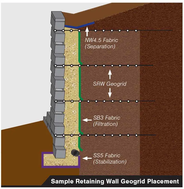 MSE istinat duvarı geogrid katmanları 3D kesit görseli: solda beton blok ön yüz, sarımsı granüler dolgu içinde yatay SRW Geogrid şeritleri, NW4.5 ayrım geotekstilin üstte mavi, SB3 filtrasyon geotekstilin ortada yeşil, SS5 stabilizasyon geotekstilin altta mor renkte gösterildiği açıklama etiketleriyle