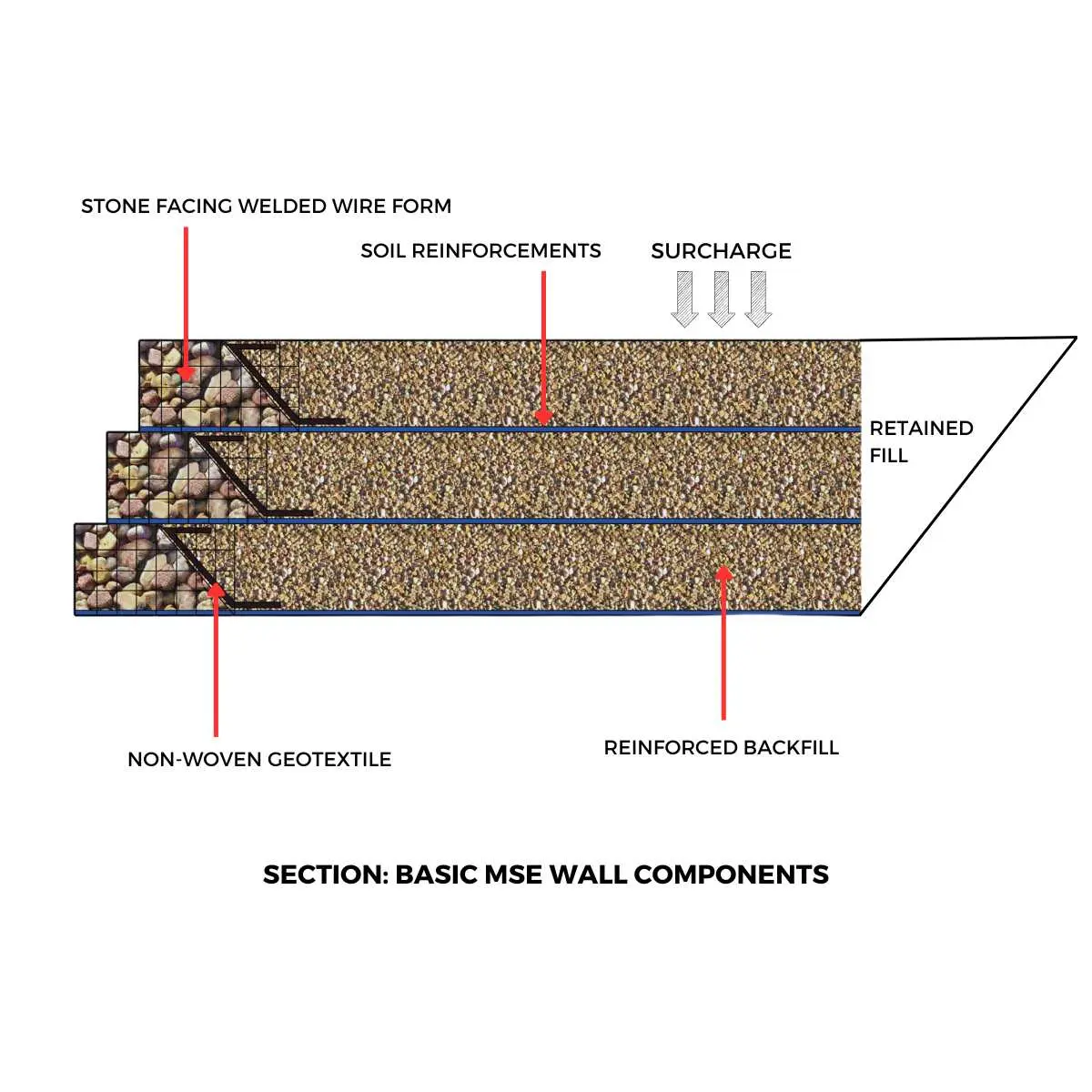 MSE duvarı temel bileşenleri 3D kesit diyagramı: stone facing welded wire form ön yüz, horizontal soil reinforcements şeritler, non-woven geotextile yatay katman, surcharge yük oku, retained fill ve reinforced backfill bölümleri