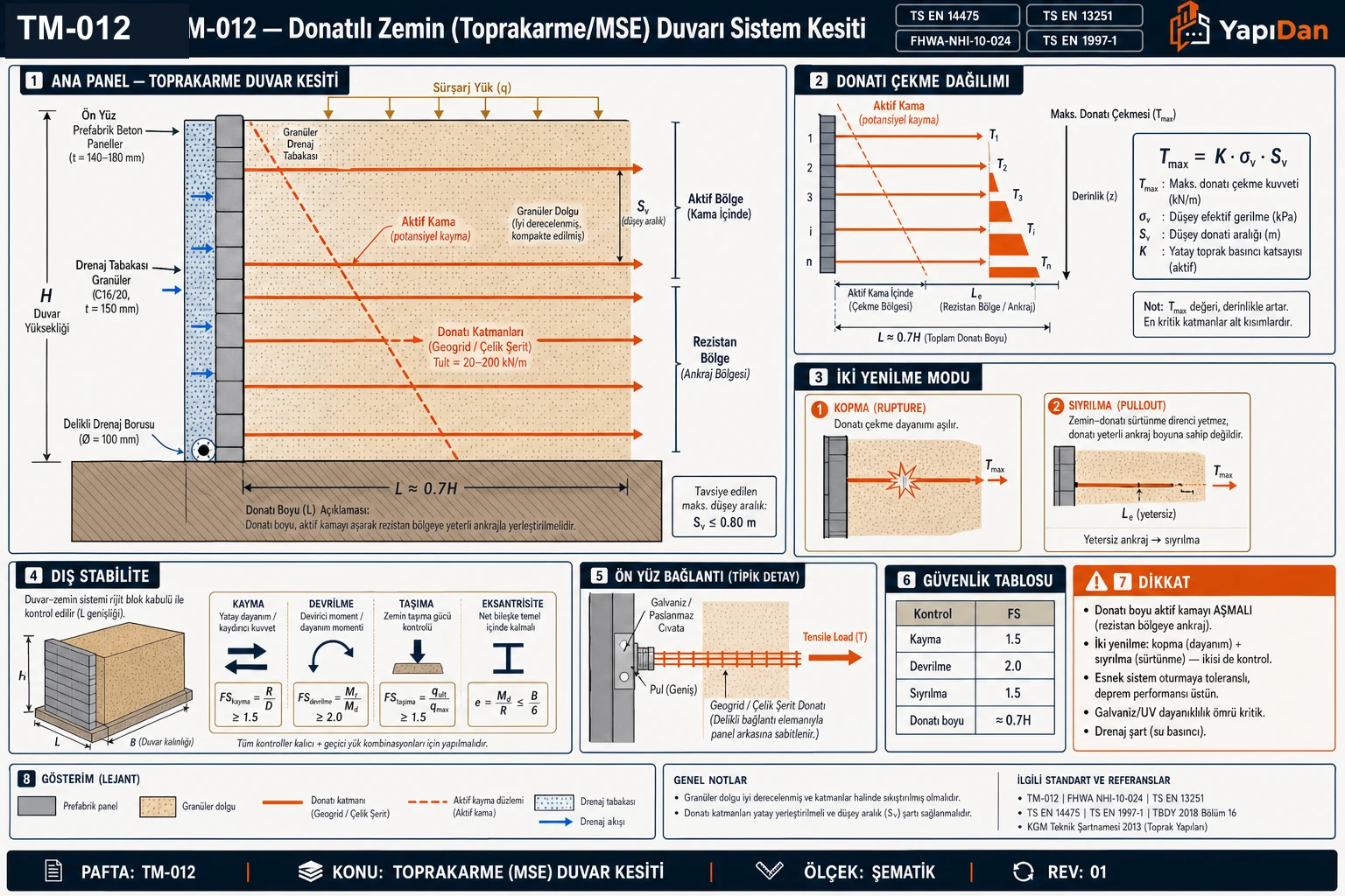 TM-012 donatılı zemin (toprakarme/MSE) duvarı sistem kesiti — ön yüz panelleri, yatay donatı katmanları (geogrid/çelik şerit), aktif kama ve rezistan bölge, donatı çekme dağılımı (T_max=K·σ_v·S_v), iki yenilme modu (kopma rupture + sıyrılma pullout), dış stabilite ve ön yüz bağlantı detayı (FHWA-NHI-10-024 / TS EN 14475 / TS EN 13251 / TS EN 1997-1)