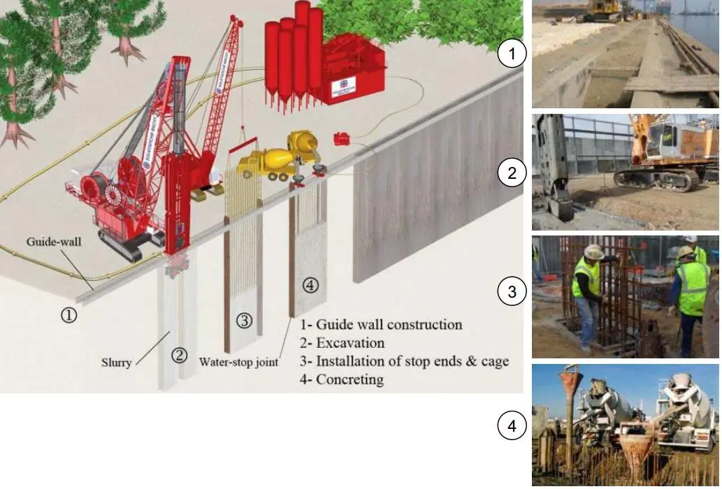 Diyafram duvar yapım aşamaları: kılavuz duvar, bentonit süspansiyonlu hendek kazısı, donatı kafesi yerleştirme, tremie beton dökümü — 3D şematik