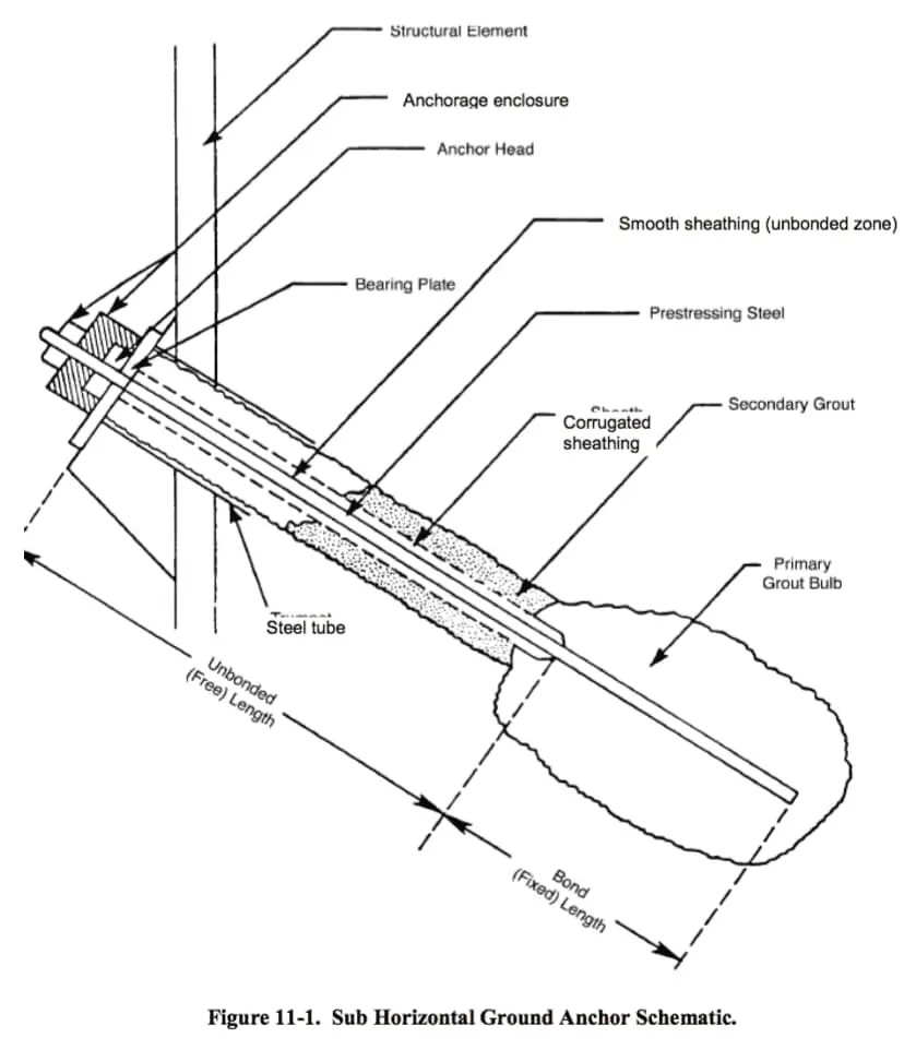 Zemin ankrajı yapı şeması: ankraj başı, bearing plate, smooth sheathing unbonded zone, prestressing steel, corrugated sheathing, secondary grout, primary grout bulb, free length, bond length