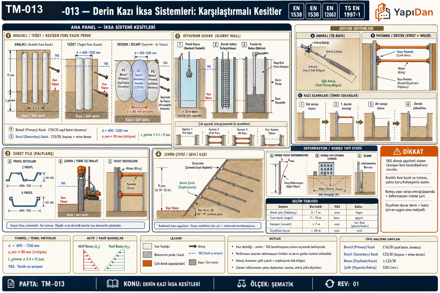 TM-013 derin kazı iksa sistemleri karşılaştırmalı kesitler — aralıklı/teğet/kesişen fore kazık perde, diyafram duvar (slurry wall), sheet pile (palplanş) ve zemin çivisi/şevli kazı kesitleri, ankraj (tieback) ve payanda (strut) destek sistemleri, kazı aşamaları, deformasyon/komşu yapı etkisi ve sistem seçim tablosu (EN 1538 / EN 1536 / EN 12063 / TS EN 1997-1)