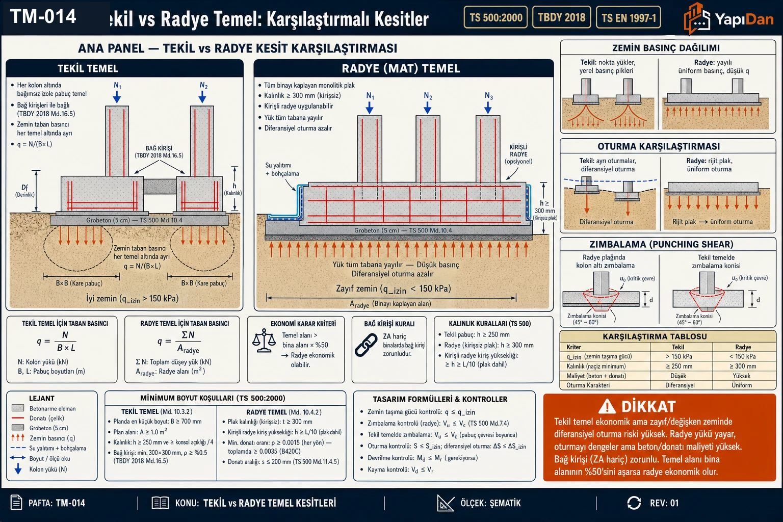 TM-014 tekil vs radye temel karşılaştırmalı kesitler — tekil (izole pabuç, bağ kirişli) ve radye (mat) temel kesitleri, zemin taban basıncı dağılımı, diferansiyel vs üniform oturma karşılaştırması, zımbalama (punching), minimum boyut koşulları ve karşılaştırma tablosu (TS 500:2000 / TBDY 2018 / TS EN 1997-1)