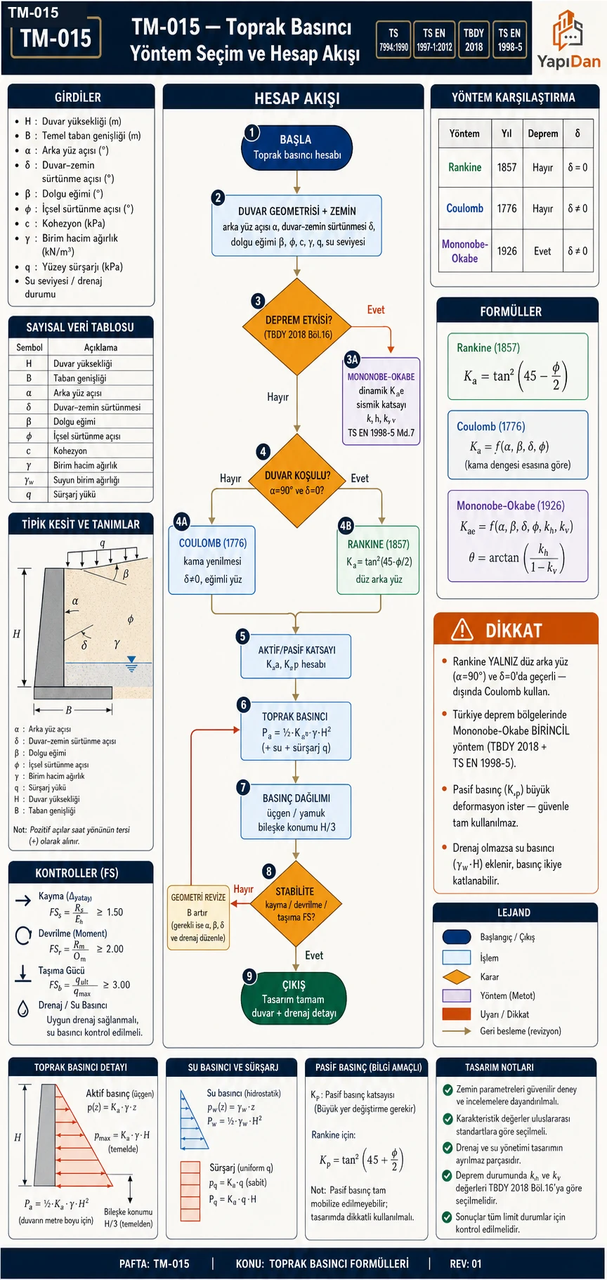 TM-015 toprak basıncı yöntem seçim ve hesap akışı — duvar geometrisi ve zemin parametreleri, deprem etkisi kontrolü (TBDY 2018), Mononobe-Okabe (sismik), duvar koşulu (α=90° ve δ=0) ile Rankine veya Coulomb seçimi, aktif/pasif katsayı K_a/K_p, toprak basıncı P_a=½·K_a·γ·H², basınç dağılımı ve stabilite kontrolü (TS 7994:1990 / TS EN 1997-1:2012 / TBDY 2018 / TS EN 1998-5)