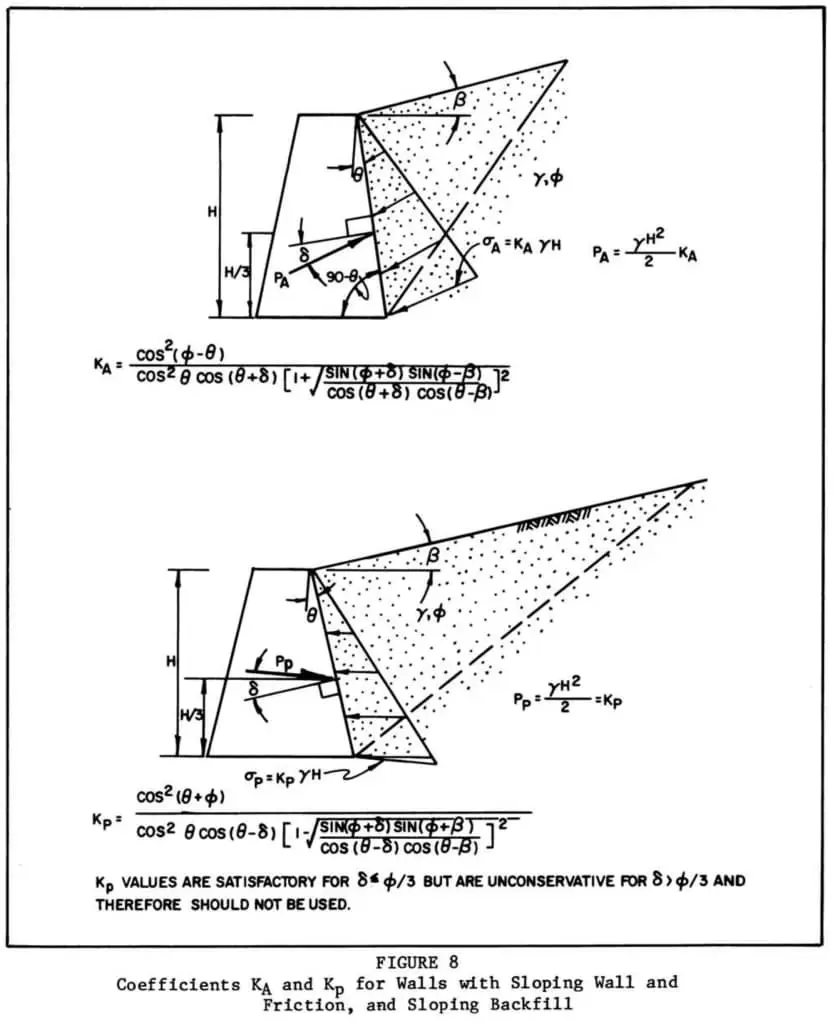 Coulomb aktif basınç kama teorisi: trial failure wedge ve force polygon — kuvvetler W, F, Pa ve açılar theta, delta, beta, alpha