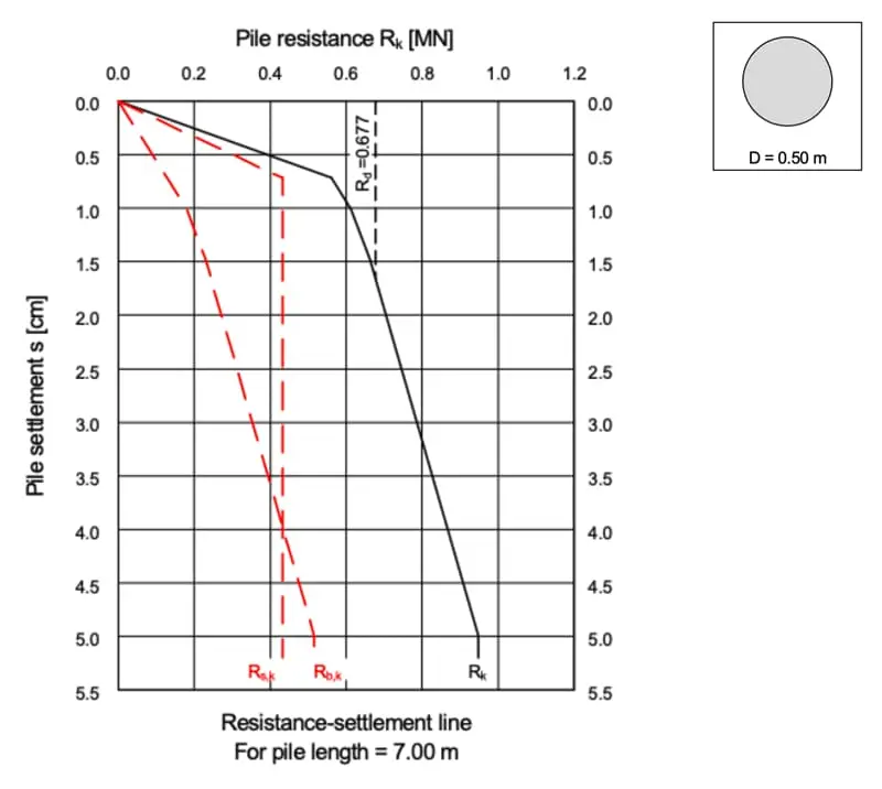 EN 1997-1 pile resistance-settlement grafiği: dikey eksen Pile settlement s (cm) 0-5.5, yatay eksen Pile resistance Rk (MN) 0-1.2; siyah çizgi Rk toplam kapasite, kesik kırmızı Rs,k şaft direnci ve Rb,k uç direnci eğrileri; Rd=0.677 tasarım degeri işaretli