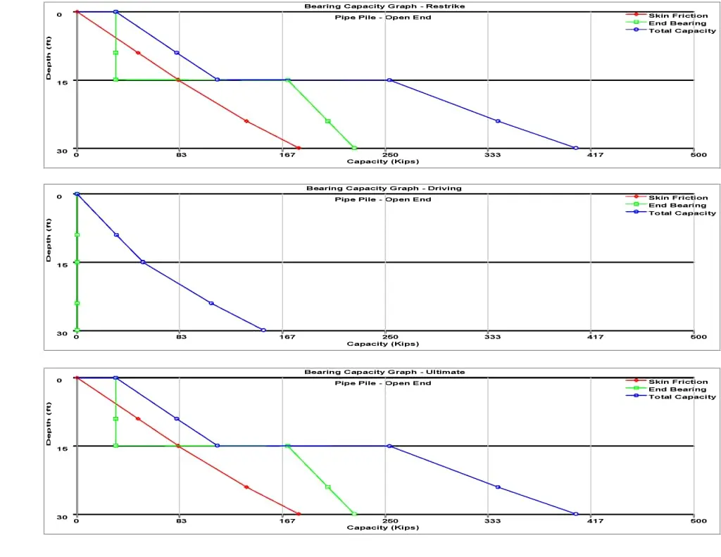 Üç ayrı yük-derinlik grafiği (Bearing Capacity Graph - Restrike, Driving, Ultimate): Depth (ft) dikey ekseninde 0-30, Capacity (kips) yatay ekseninde 0-500; kırmızı Skin Friction, yeşil End Bearing, mavi Total Capacity eğrileri