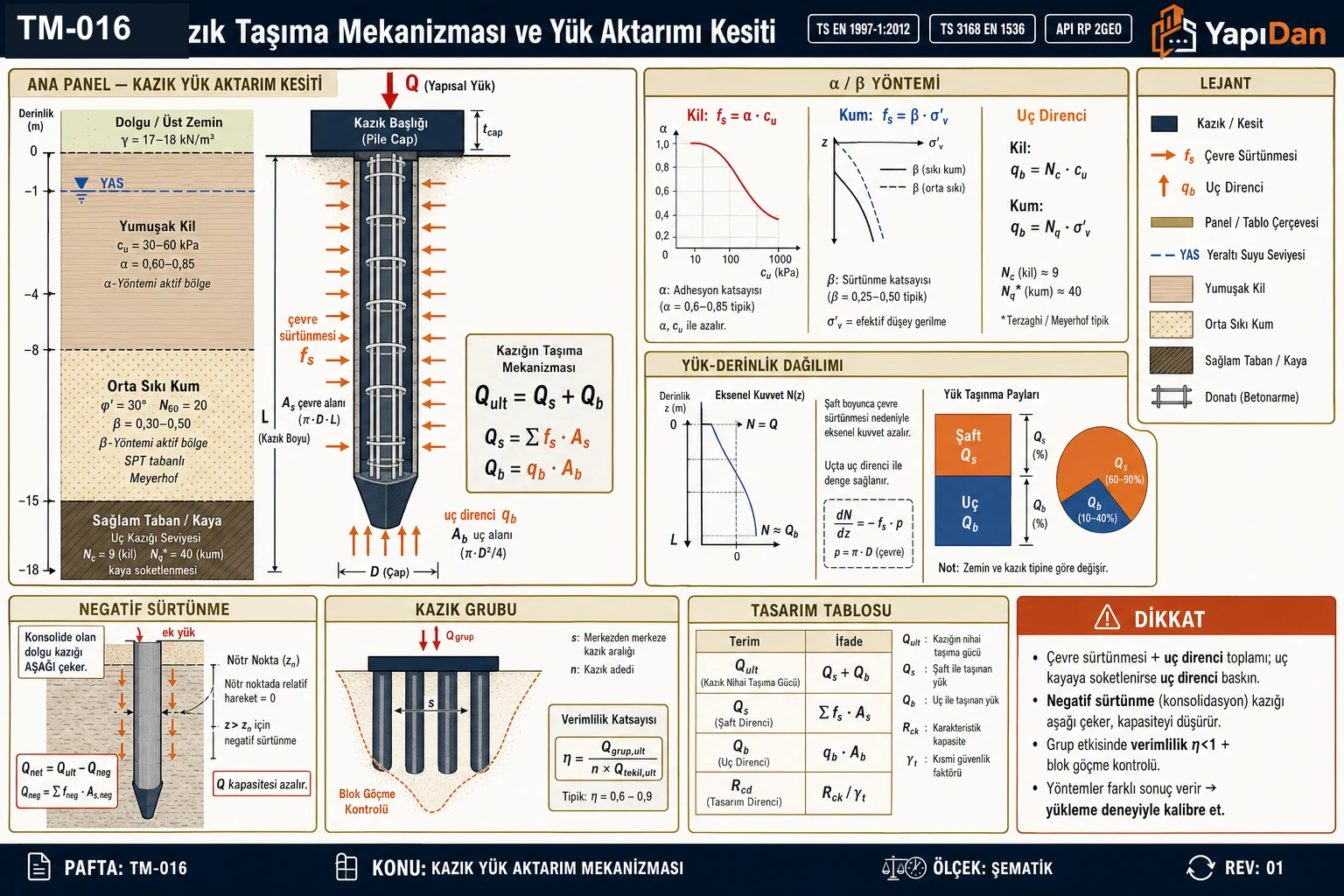 TM-016 kazık taşıma mekanizması ve yük aktarımı kesiti — katmanlı zemin profilinde fore/çakma kazık (çevre sürtünmesi Q_s + uç direnci Q_b), α-yöntemi (kil f_s=α·c_u) ve β-yöntemi (kum f_s=β·σ'_v), yük-derinlik dağılımı (şaft vs uç katkı), negatif sürtünme (konsolidasyon), kazık grubu verimliliği ve tasarım tablosu (TS EN 1997-1:2012 / TS 3168 EN 1536 / API RP 2GEO)