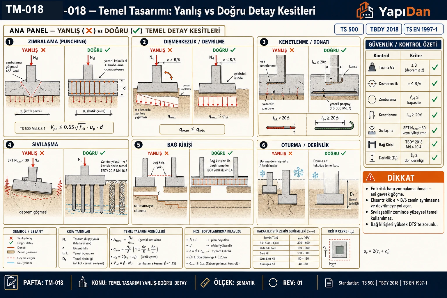 TM-018 temel tasarımı yanlış vs doğru detay kesitleri — zımbalama (punching), dışmerkezlik/devrilme, kenetlenme/donatı, sıvılaşma, bağ kirişi ve oturma/derinlik için hatalı (✗) ve doğru (✓) uygulama kesitleri ile güvenlik/kontrol özeti (TS 500 / TBDY 2018 / TS EN 1997-1)