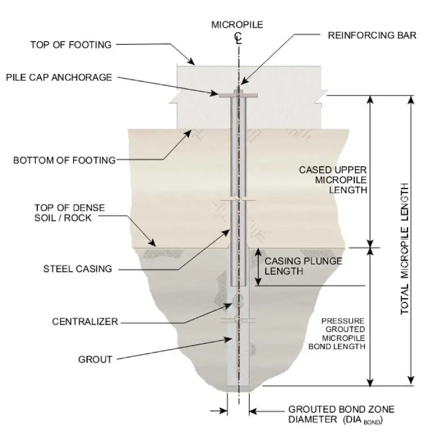 Mikro kazık teknik kesit diyagramı — üst kısımda pile cap ankrajı, cased upper micropile length, çelik casing, centralizer, grout ve grouted bond zone diameter bileşenleri ile ölçü notları